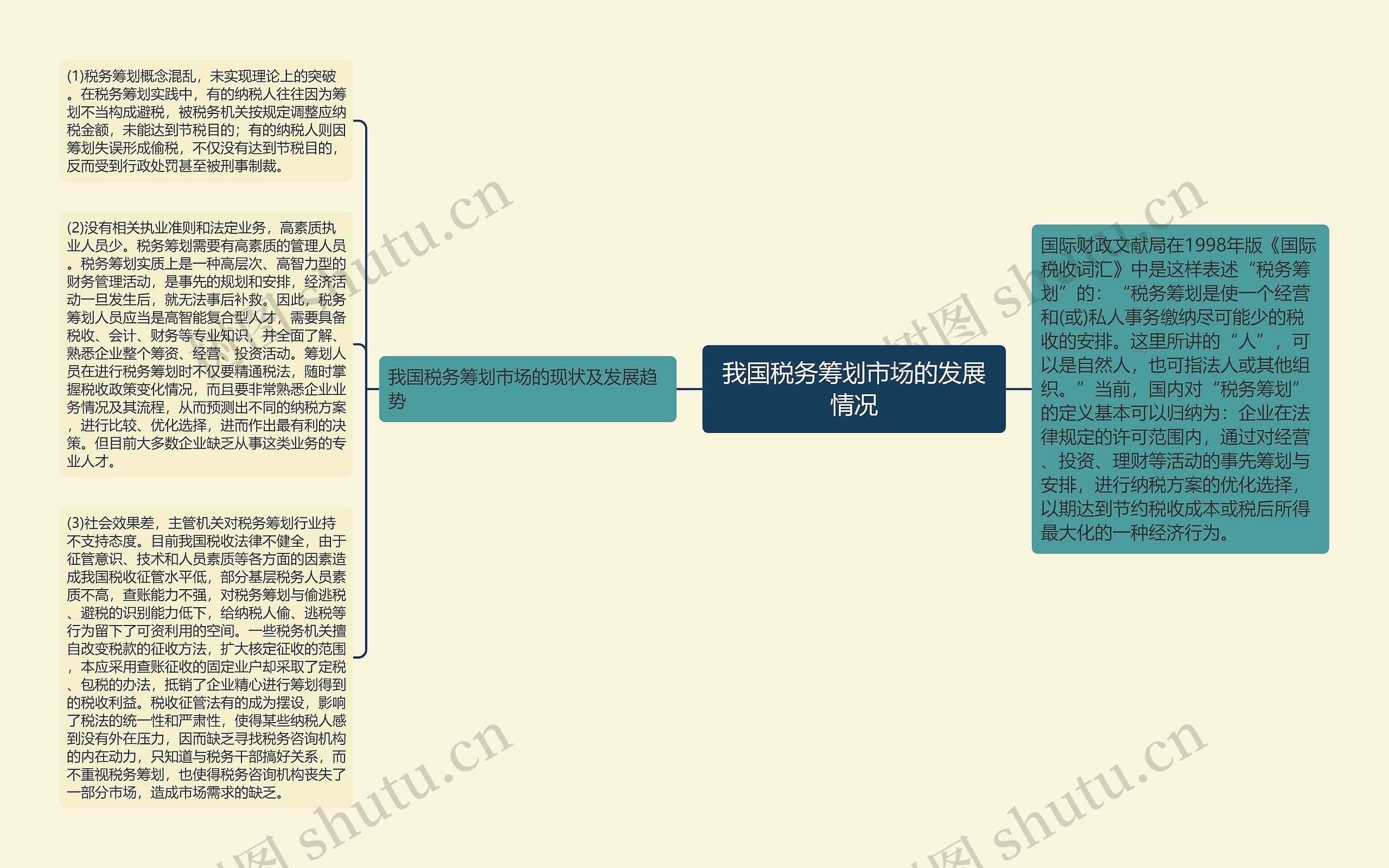 我国税务筹划市场的发展情况思维导图