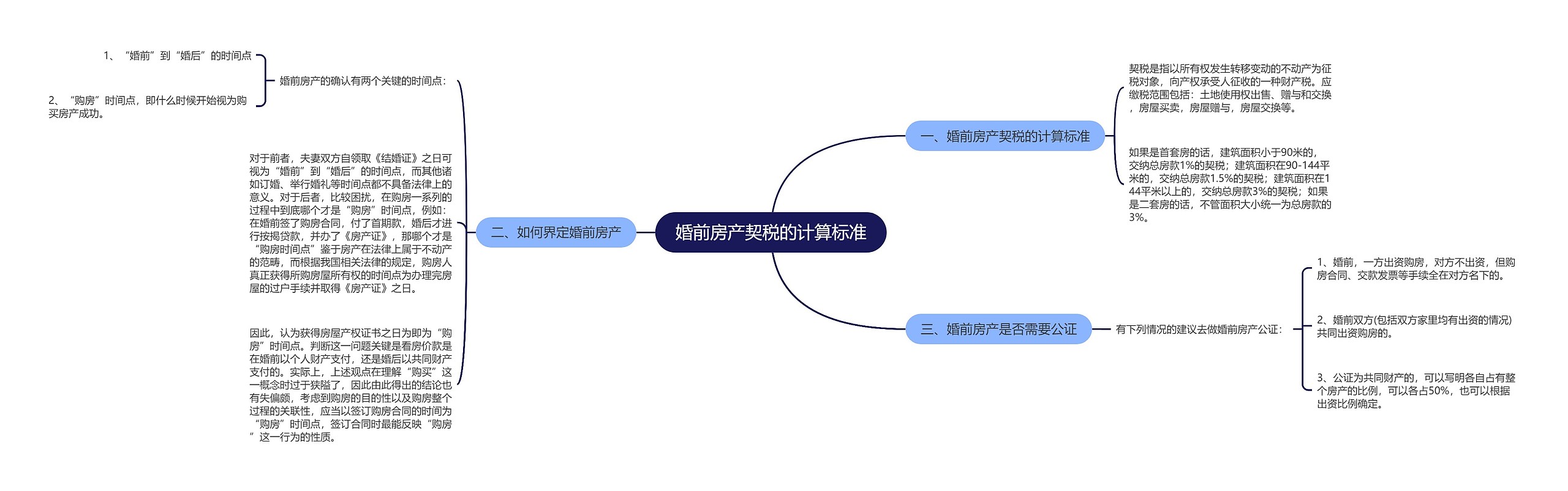 婚前房产契税的计算标准思维导图