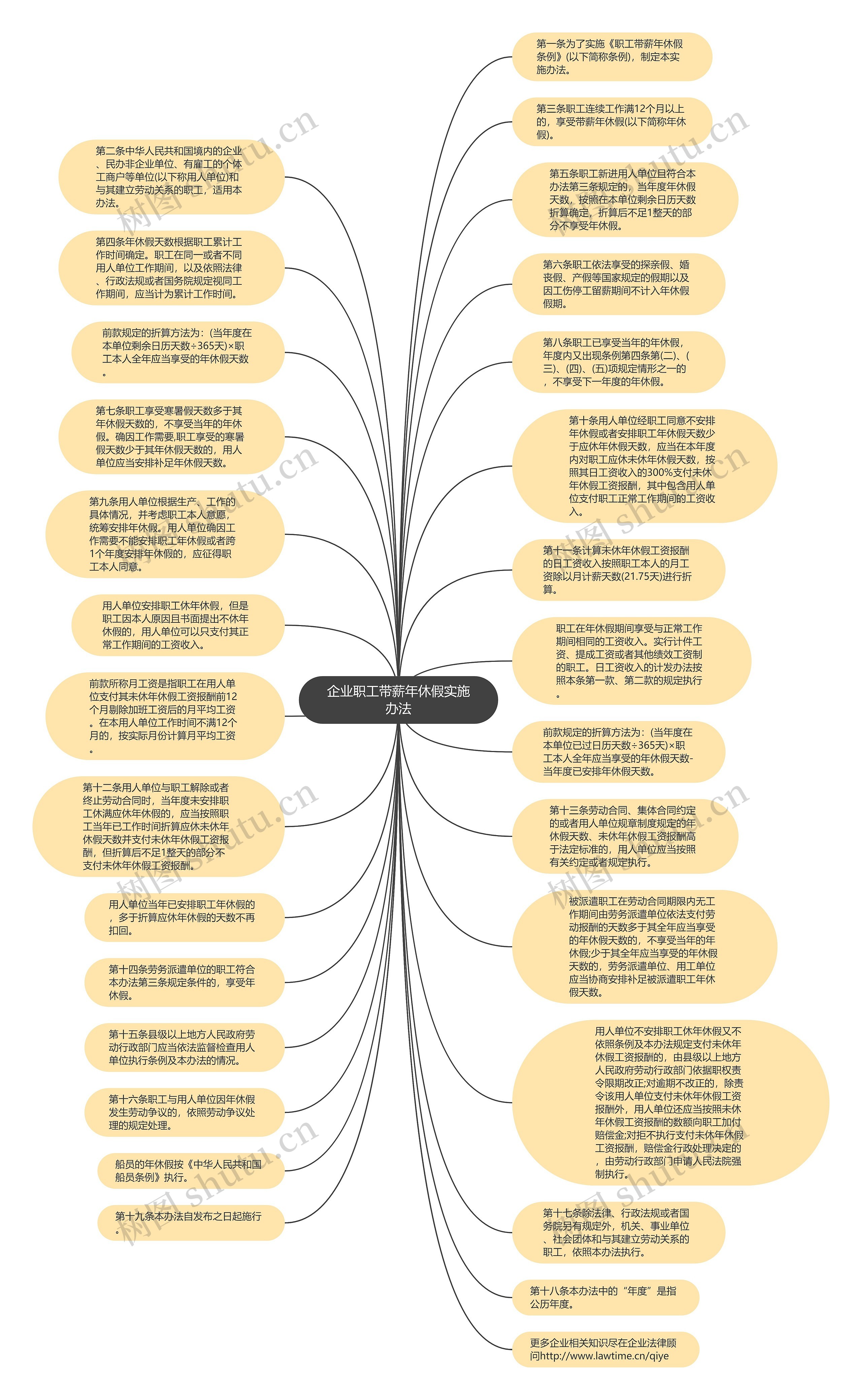 企业职工带薪年休假实施办法思维导图