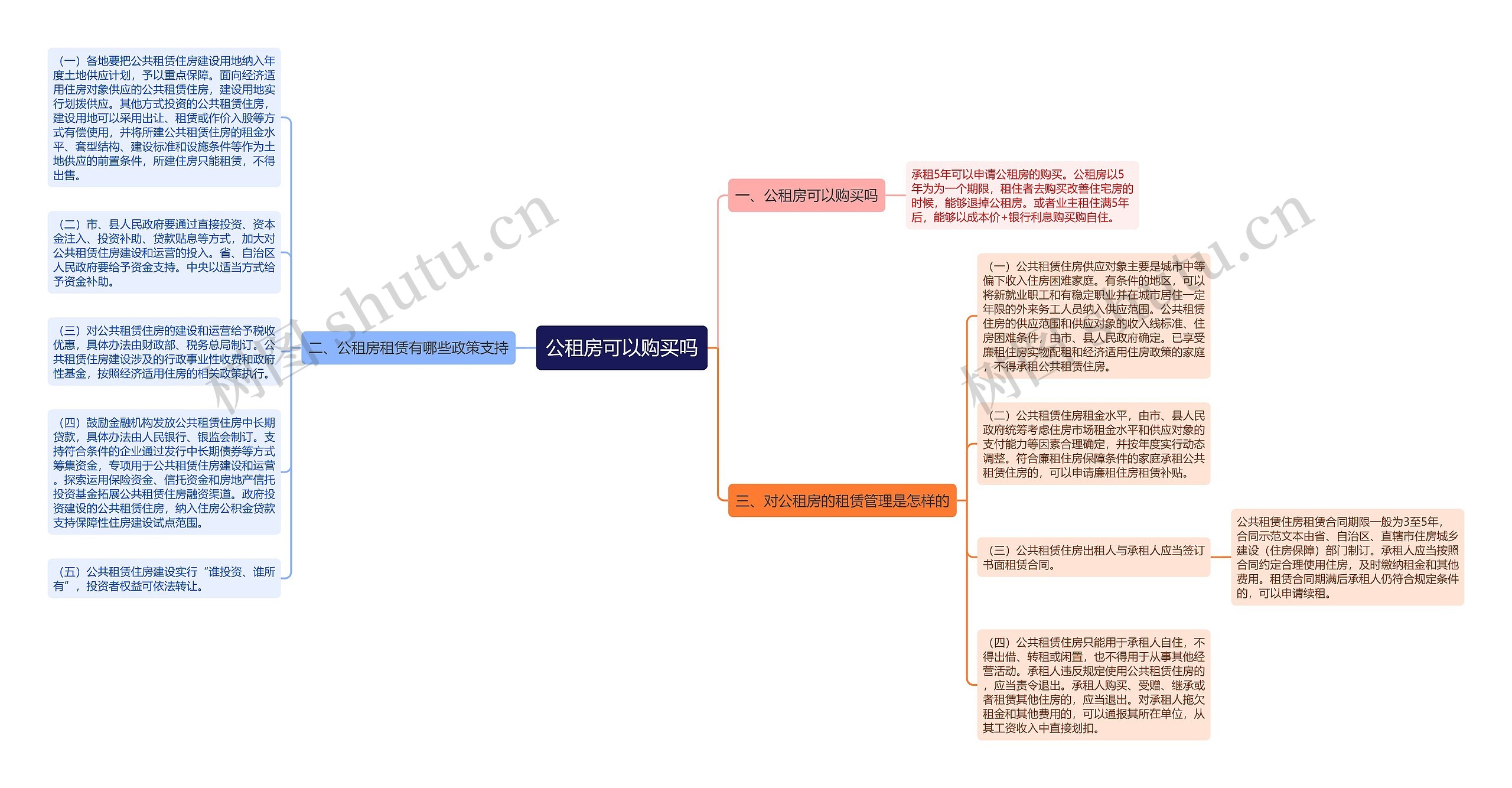 公租房可以购买吗思维导图