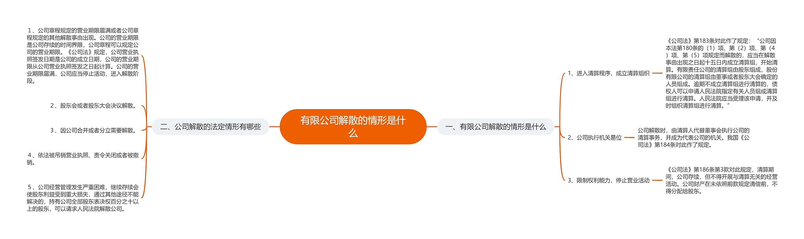 有限公司解散的情形是什么思维导图