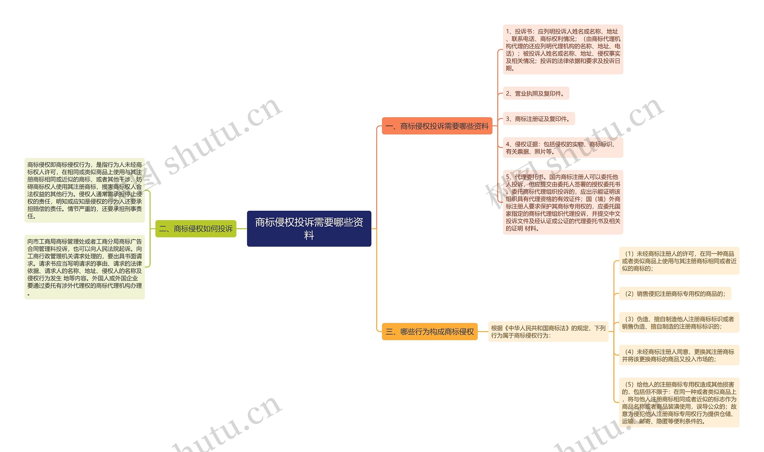 商标侵权投诉需要哪些资料思维导图