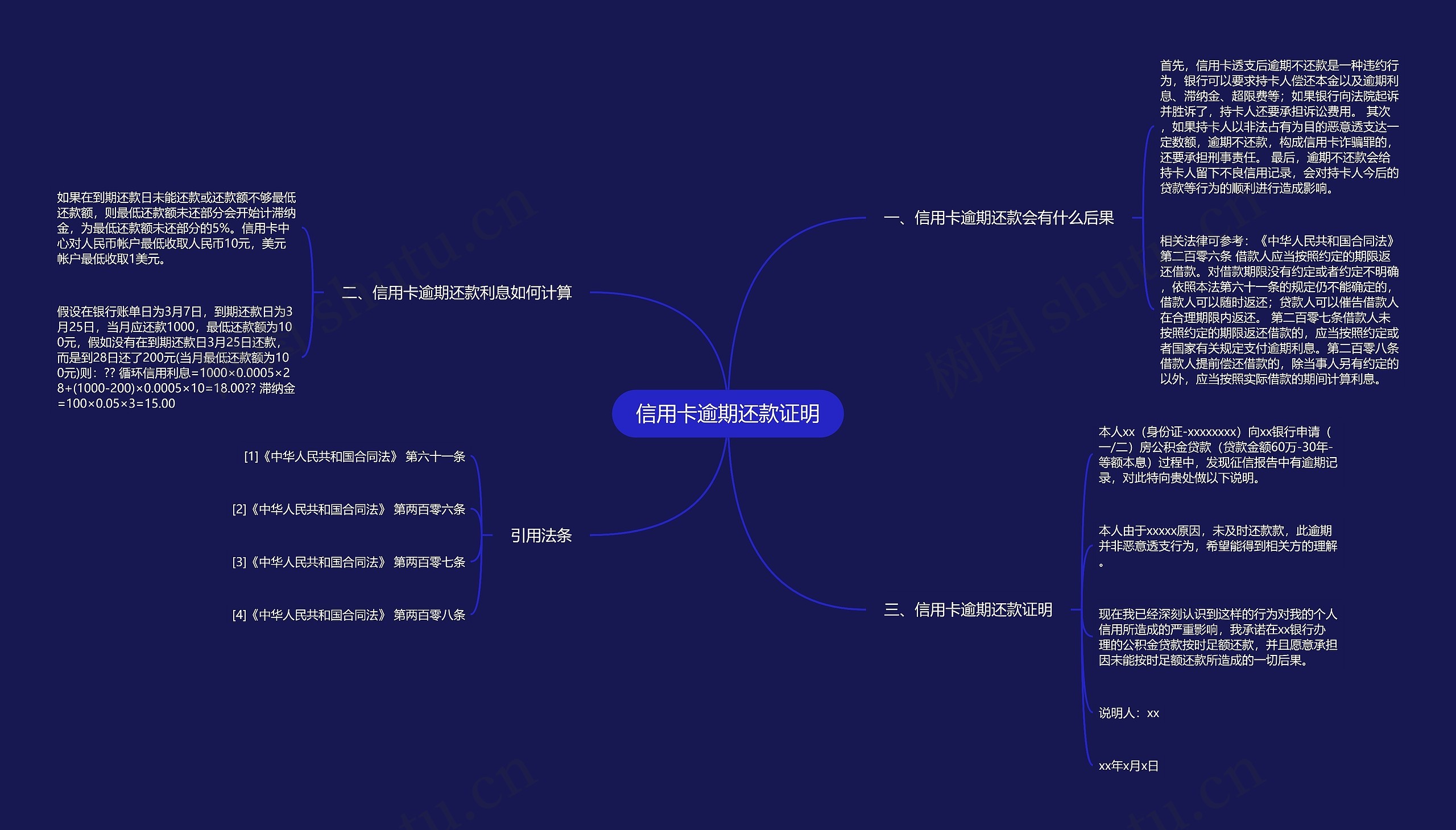 信用卡逾期还款证明思维导图