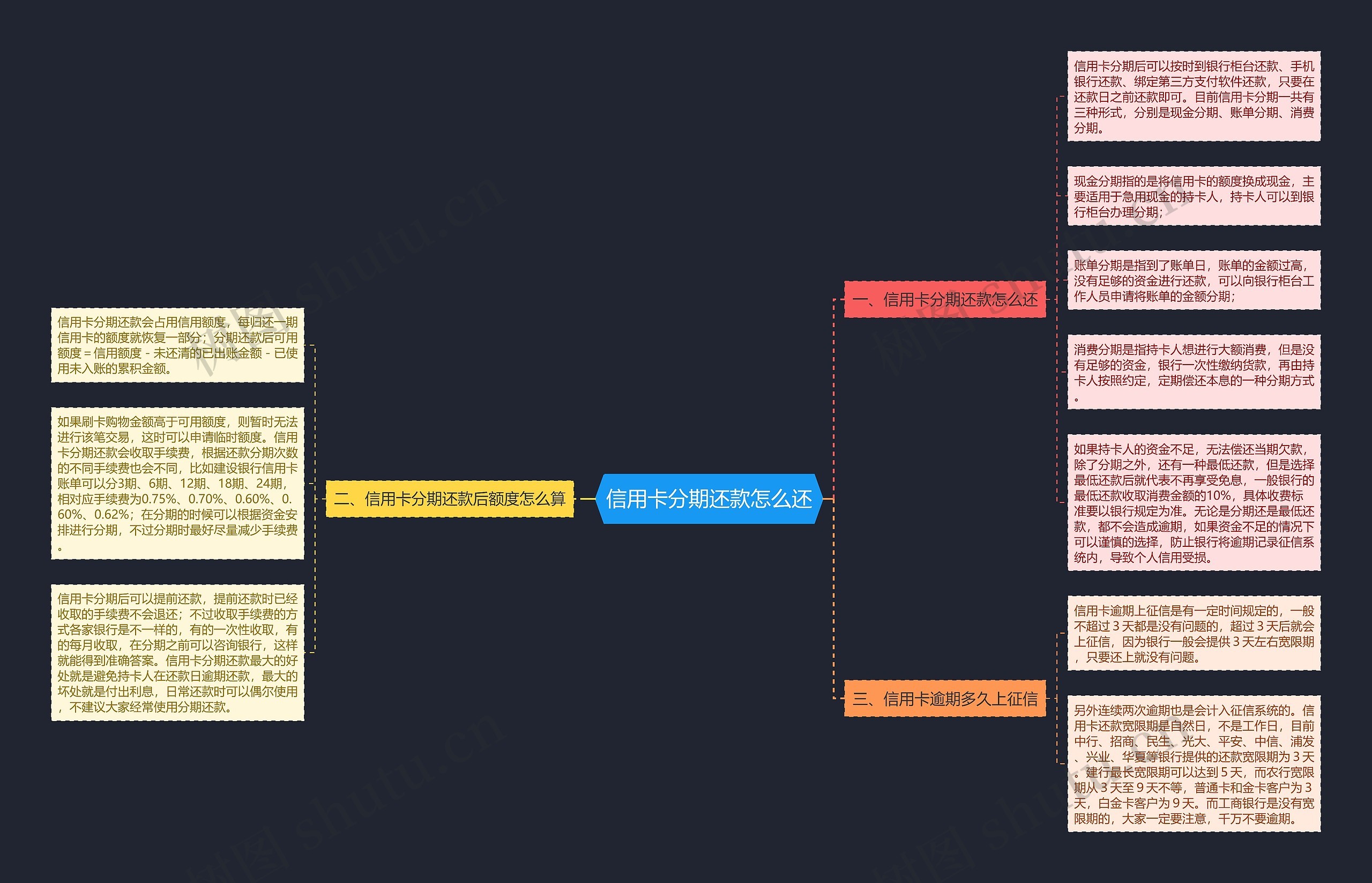 信用卡分期还款怎么还思维导图高清图 信用卡分期还款怎么还思维导图