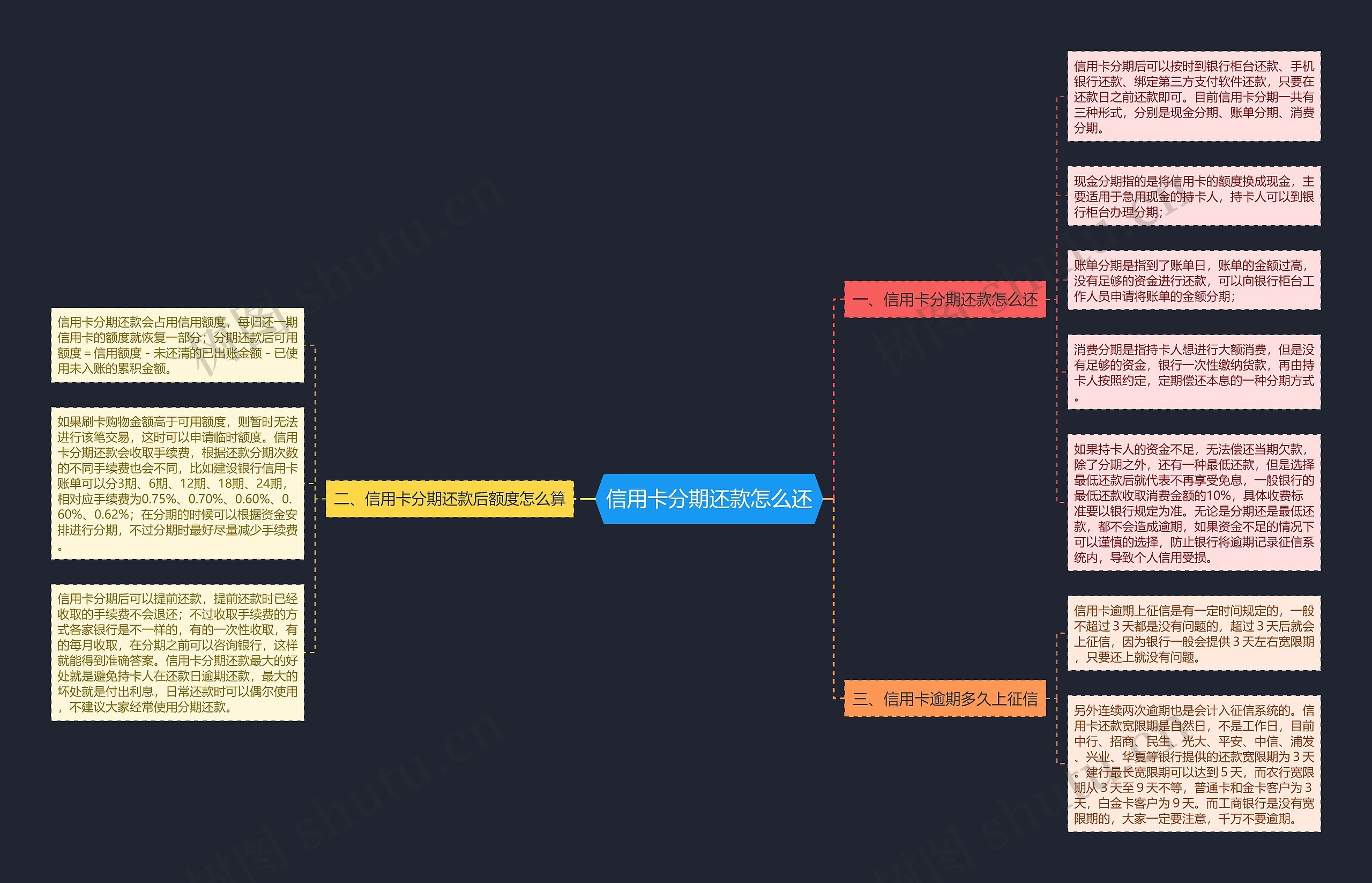 信用卡分期还款怎么还思维导图
