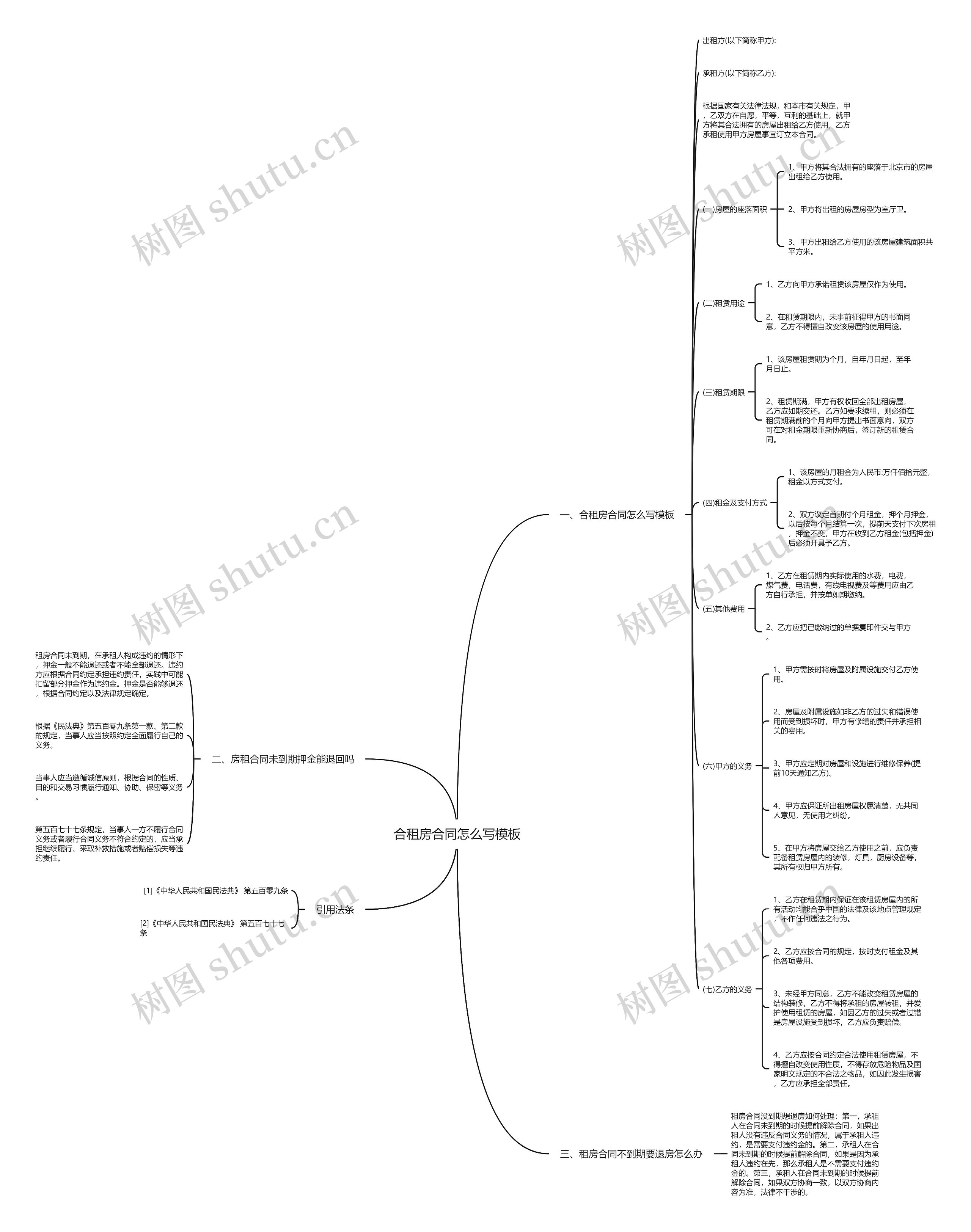 合租房合同怎么写思维导图