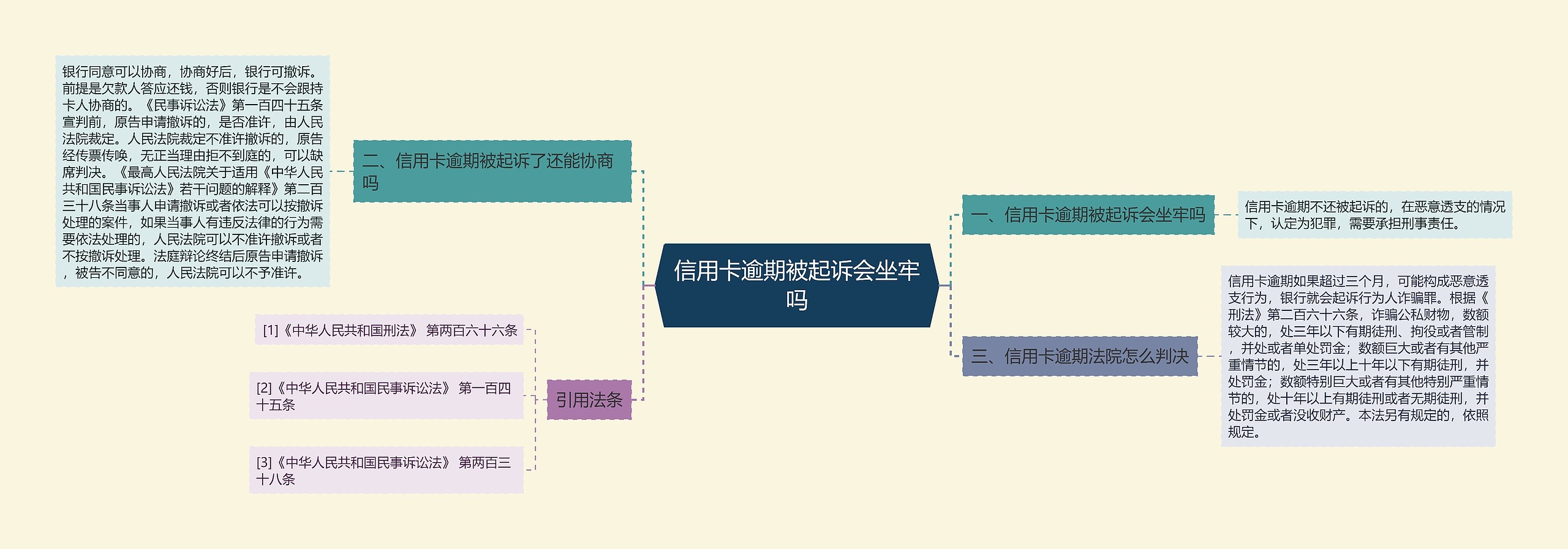 信用卡逾期被起诉会坐牢吗思维导图