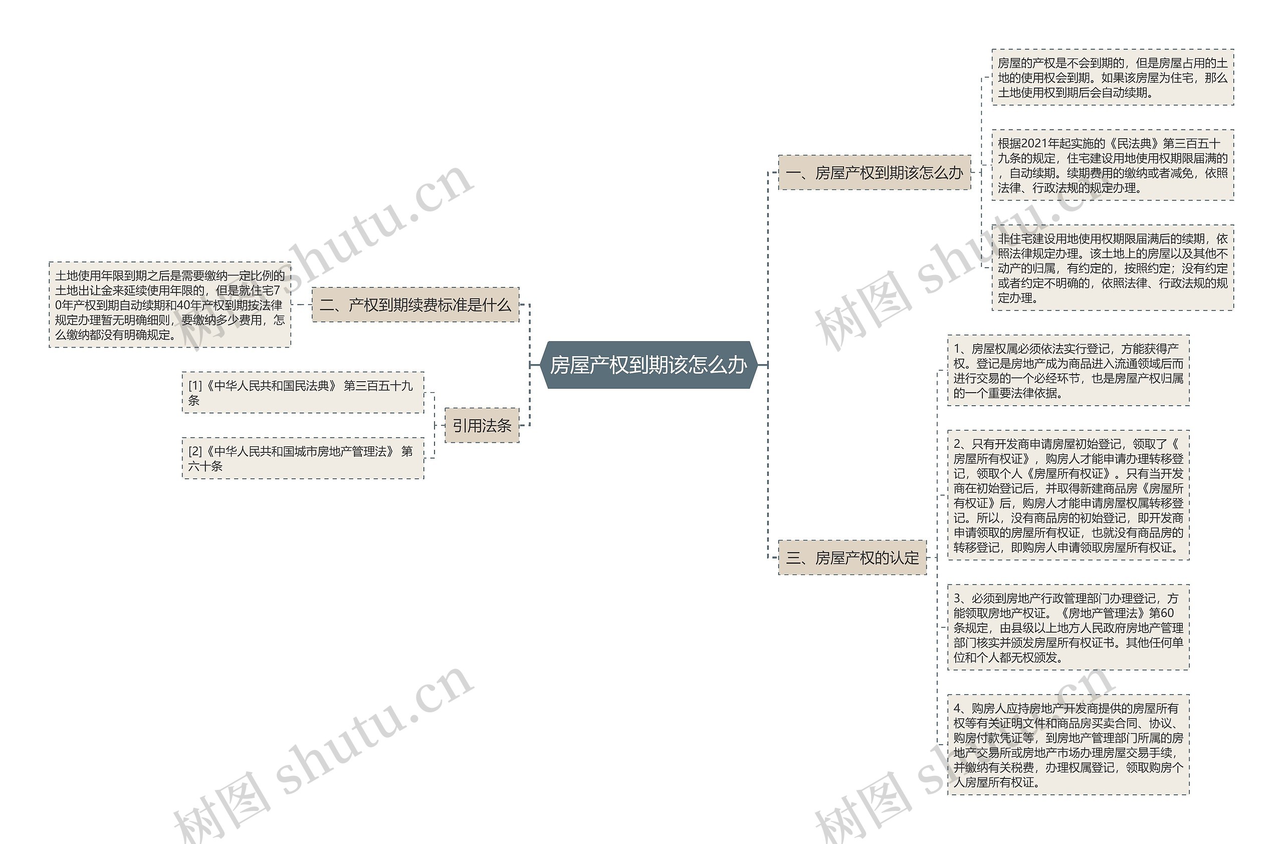 房屋产权到期该怎么办思维导图