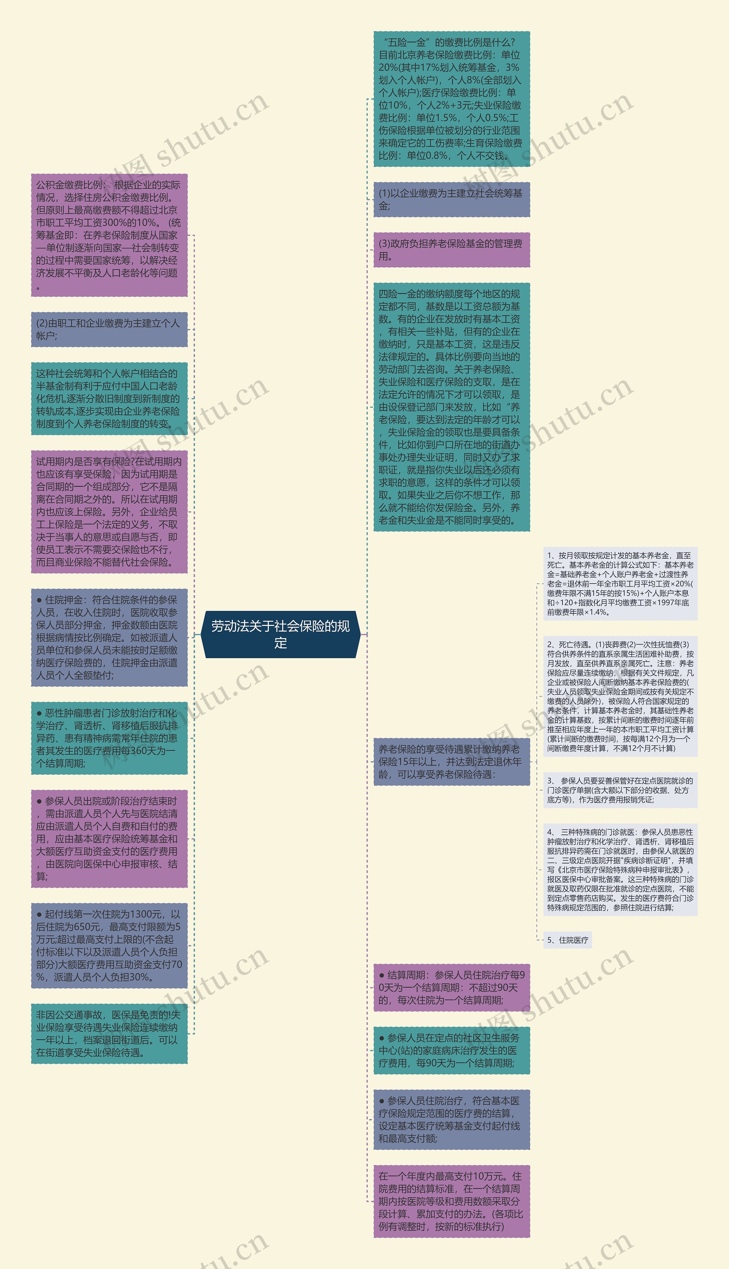 劳动法关于社会保险的规定思维导图