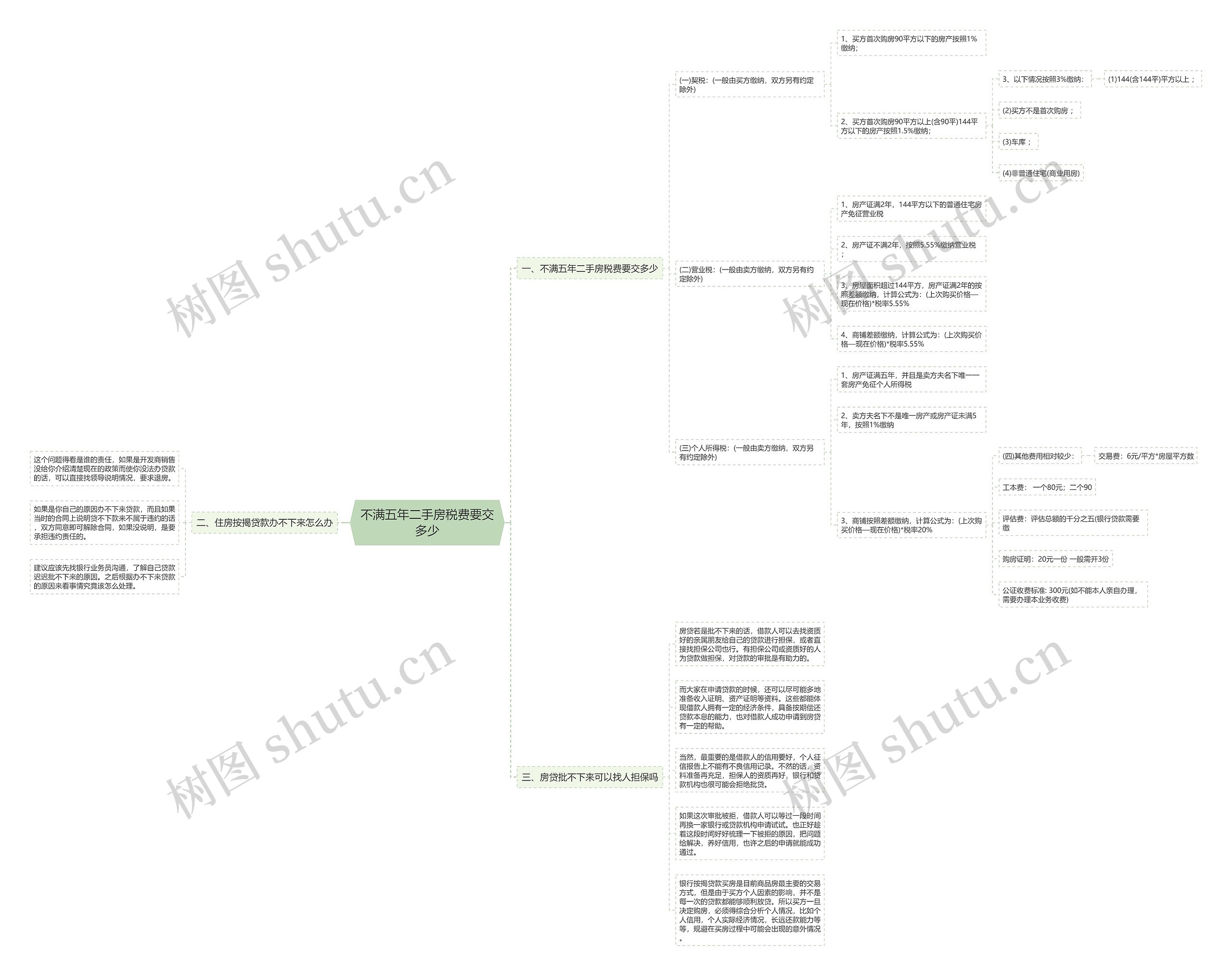 不满五年二手房税费要交多少思维导图