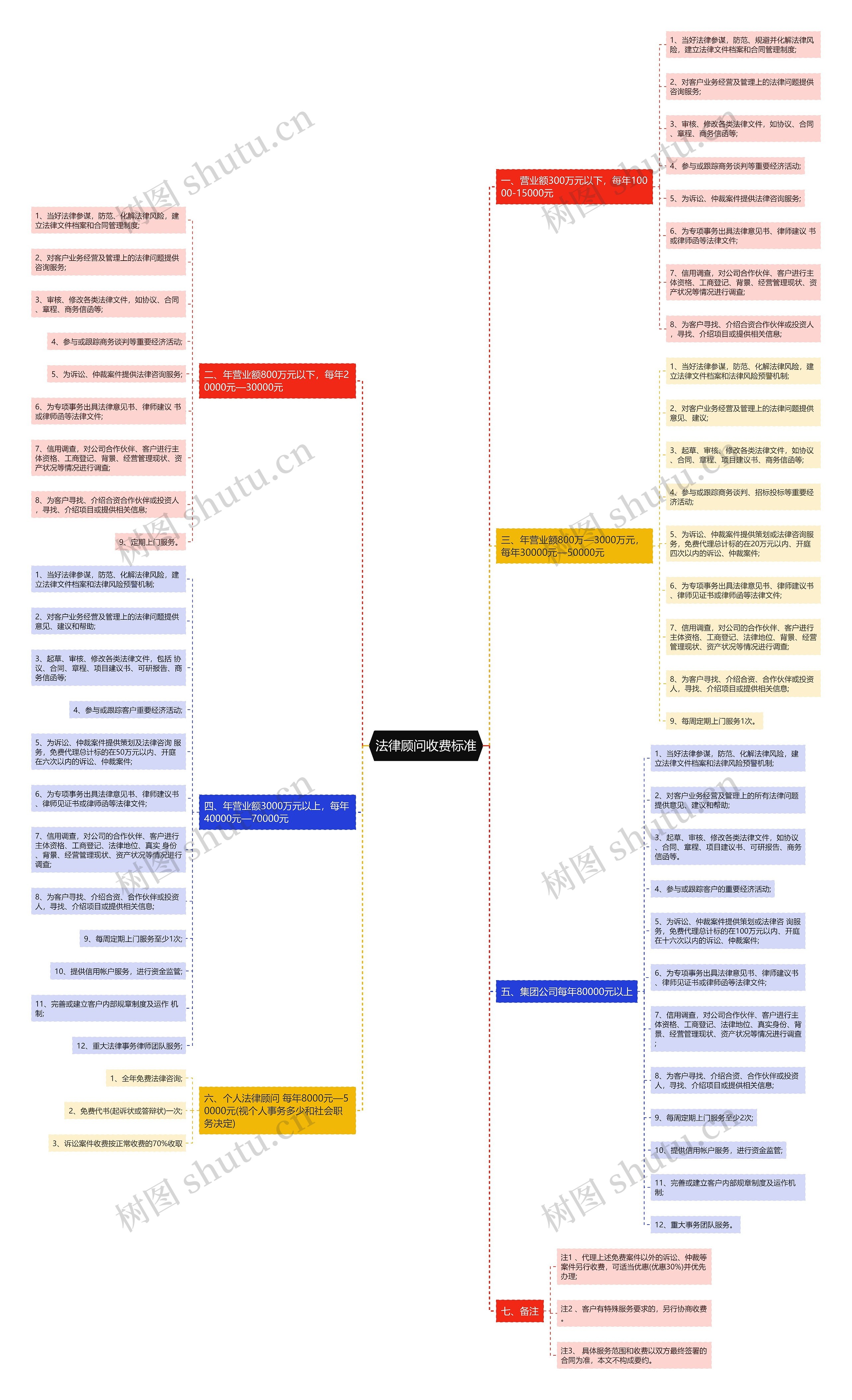 法律顾问收费标准思维导图