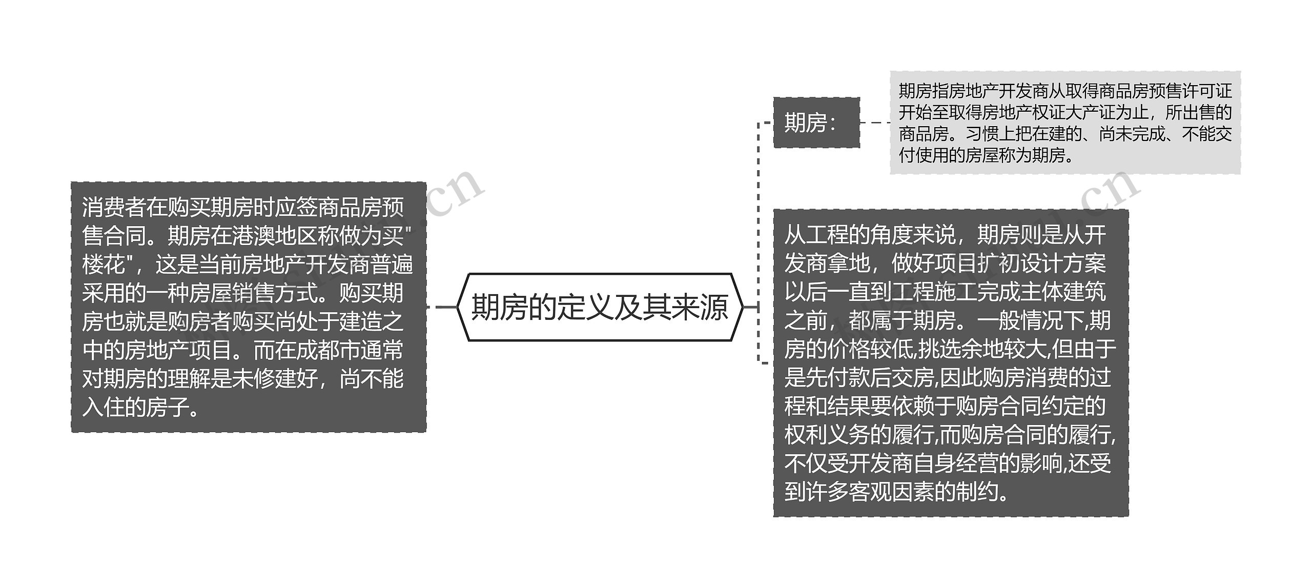 期房的定义及其来源思维导图