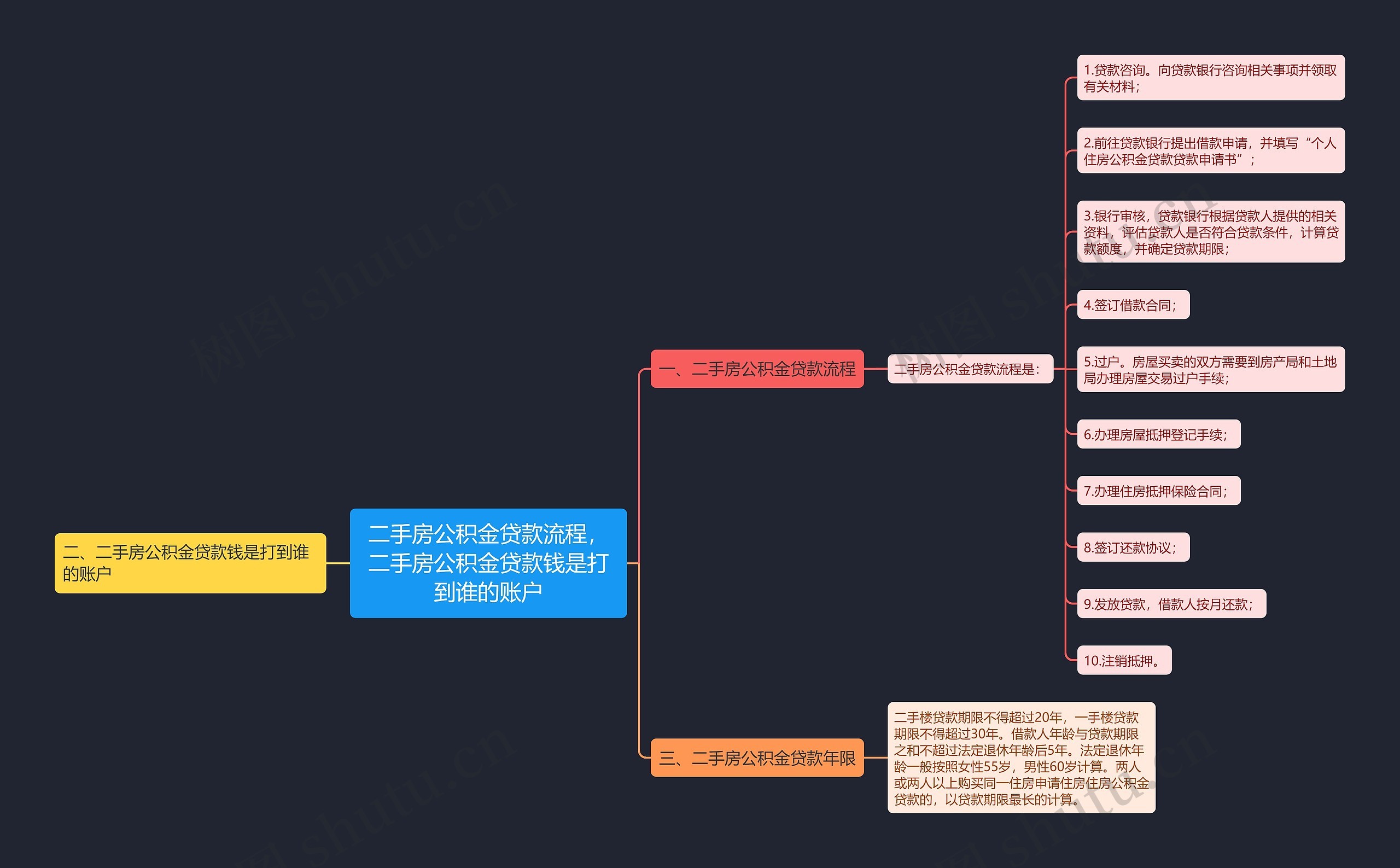 二手房公积金贷款流程，二手房公积金贷款钱是打到谁的账户