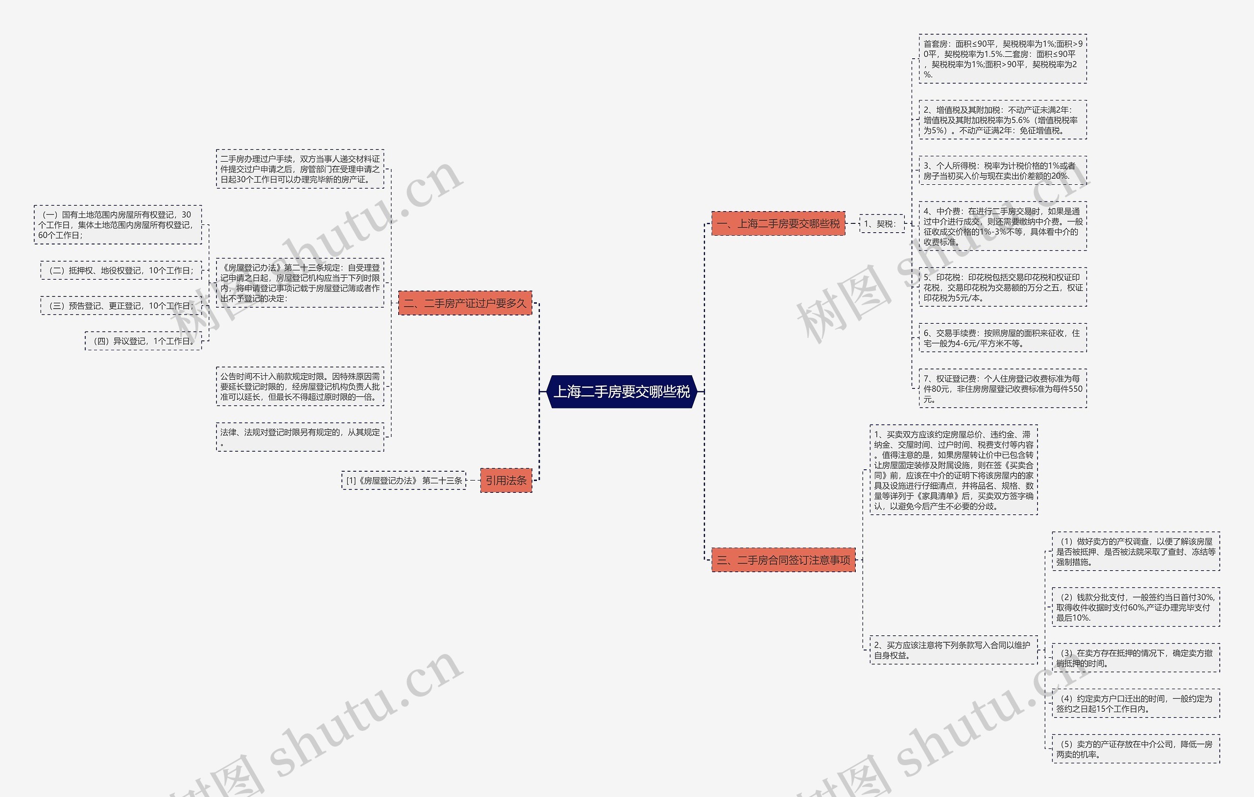 上海二手房要交哪些税思维导图