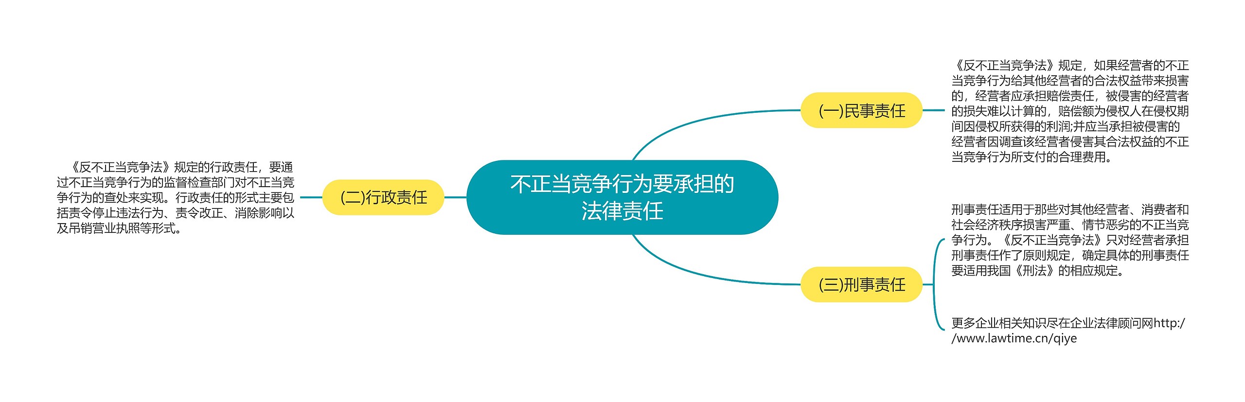 不正当竞争行为要承担的法律责任思维导图