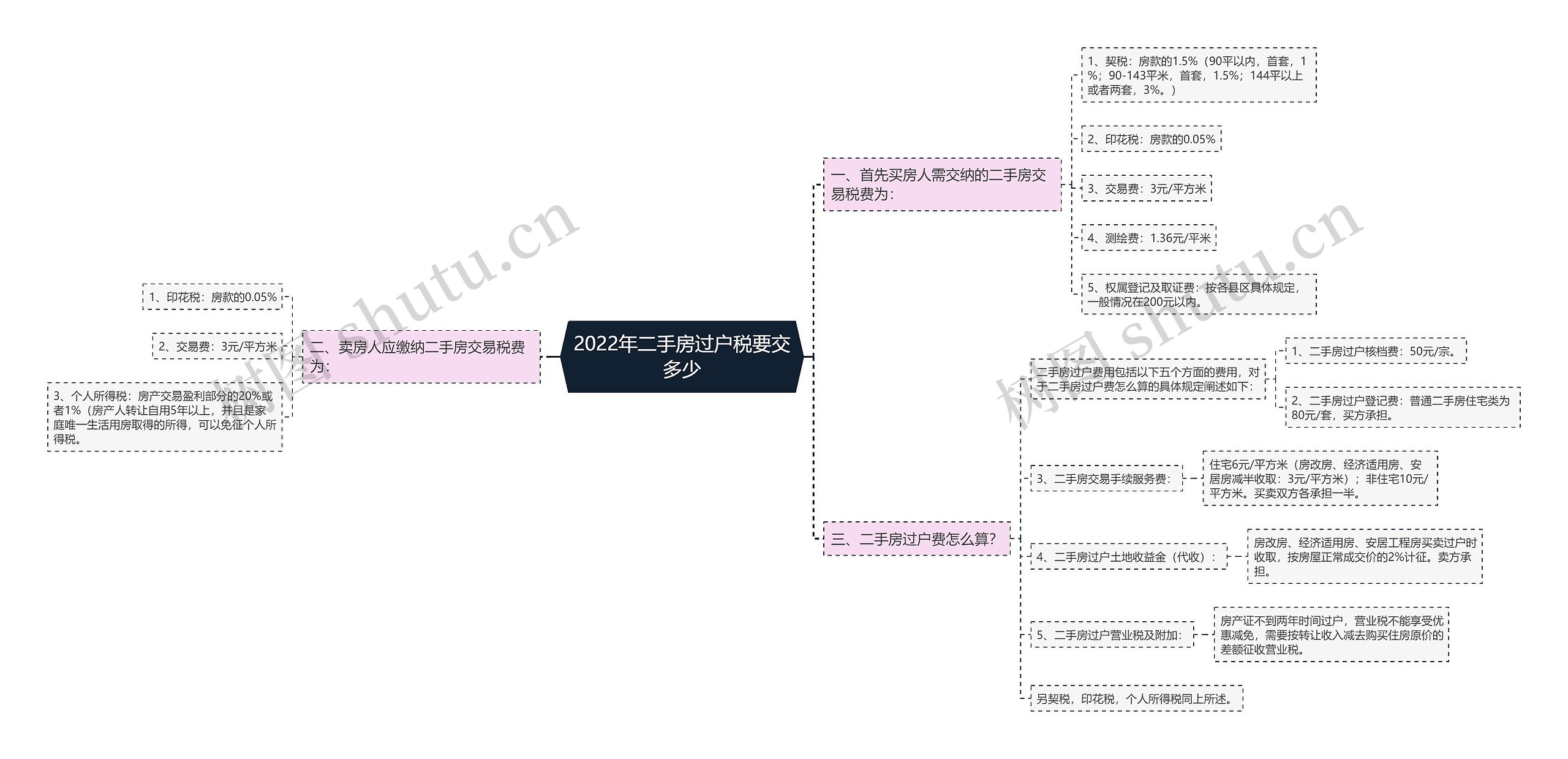 2022年二手房过户税要交多少思维导图