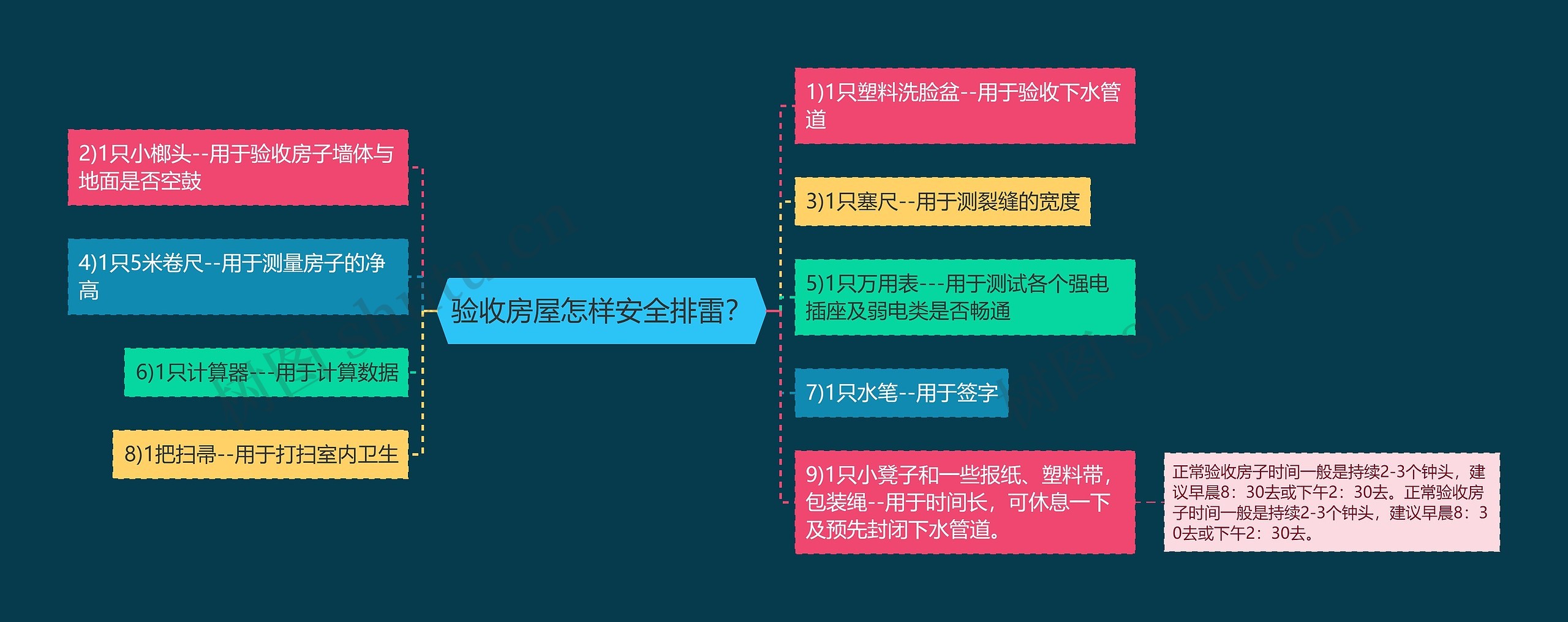 验收房屋怎样安全排雷？思维导图