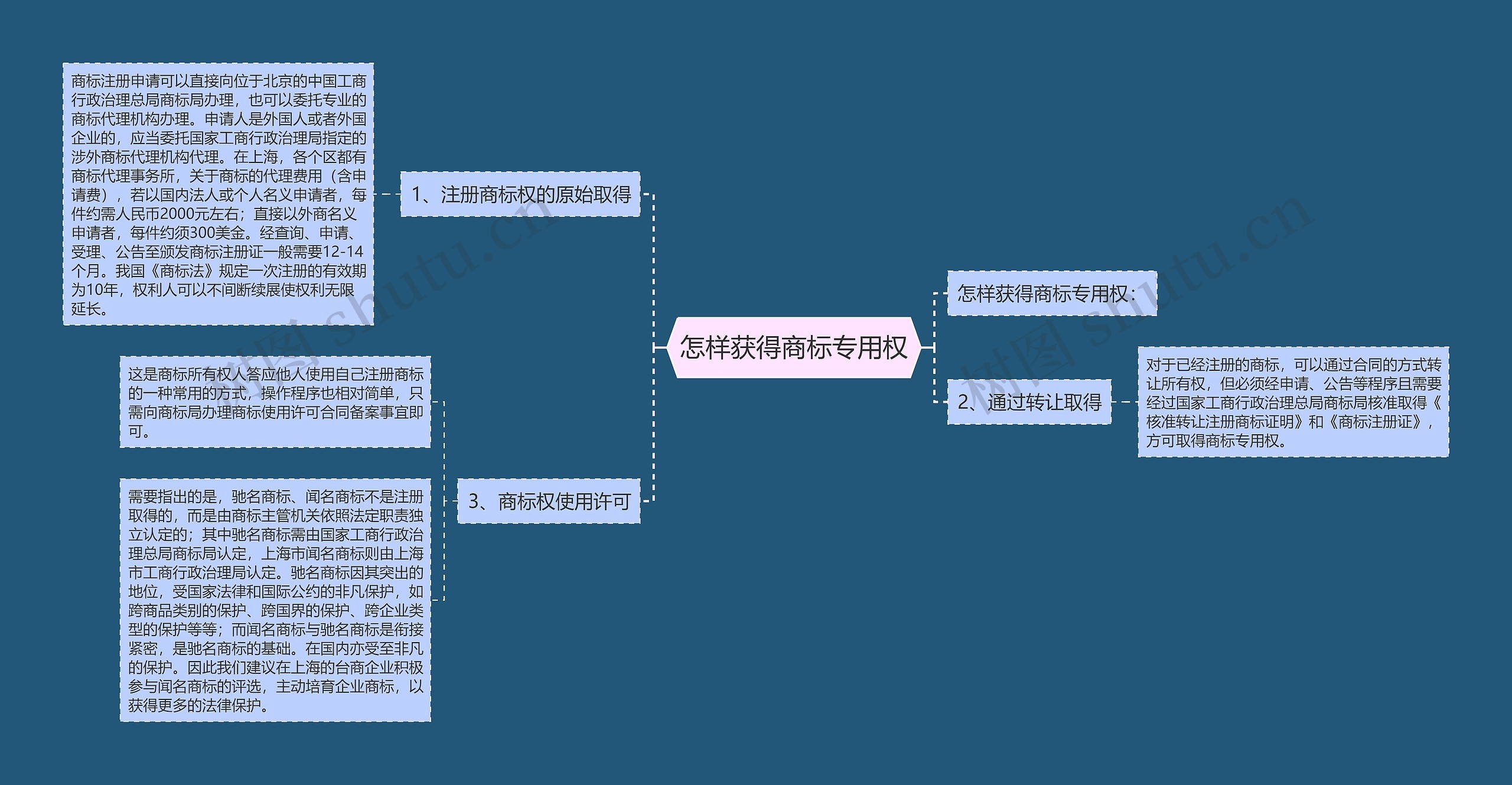 怎样获得商标专用权思维导图