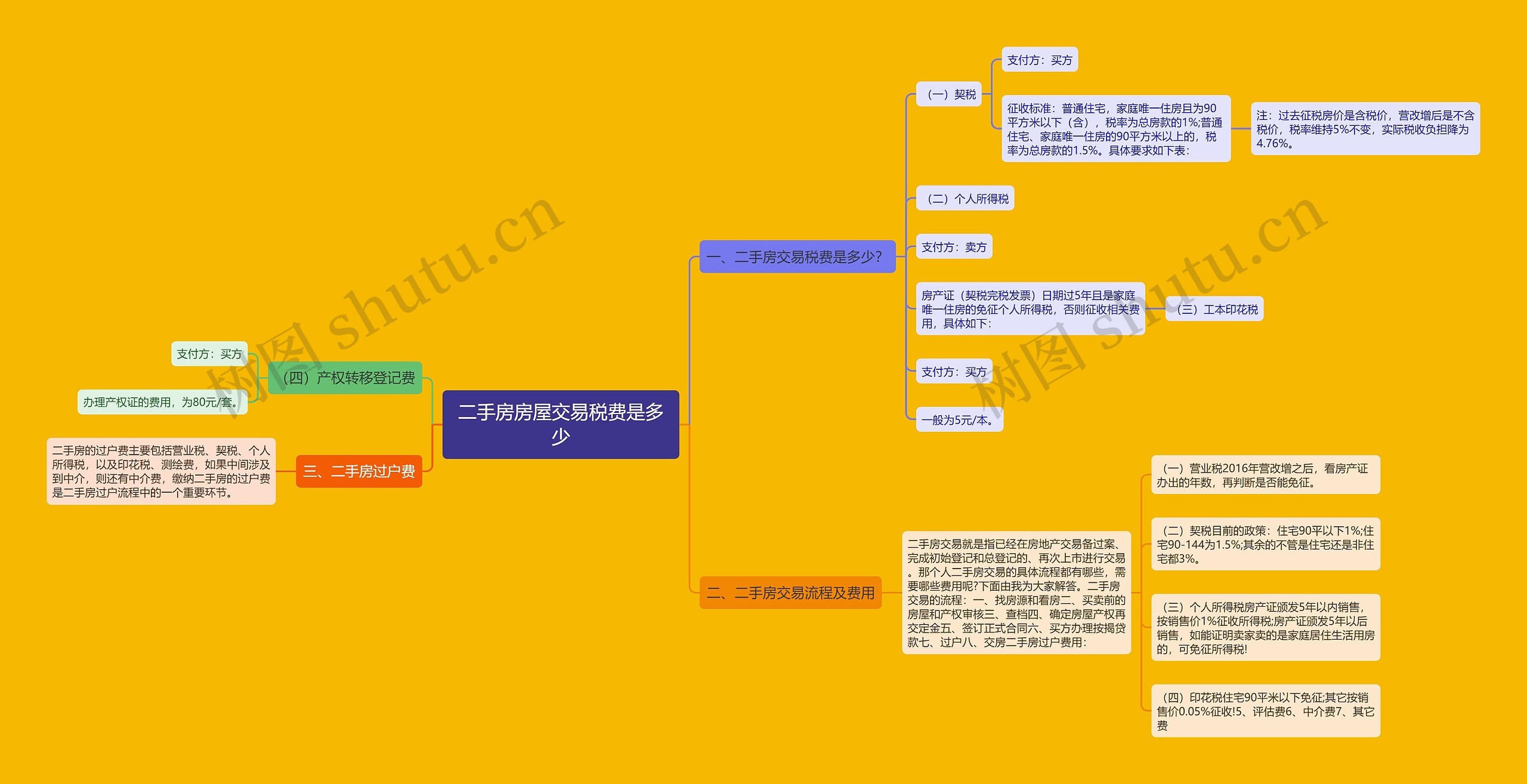 二手房房屋交易税费是多少