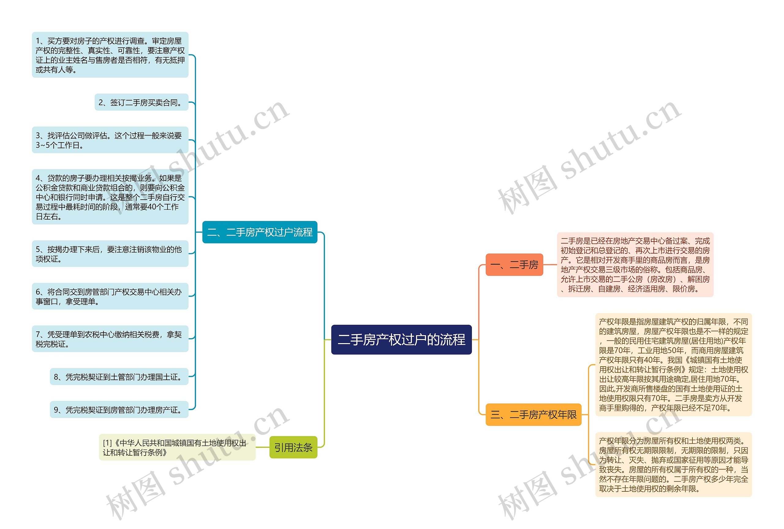 二手房产权过户的流程思维导图