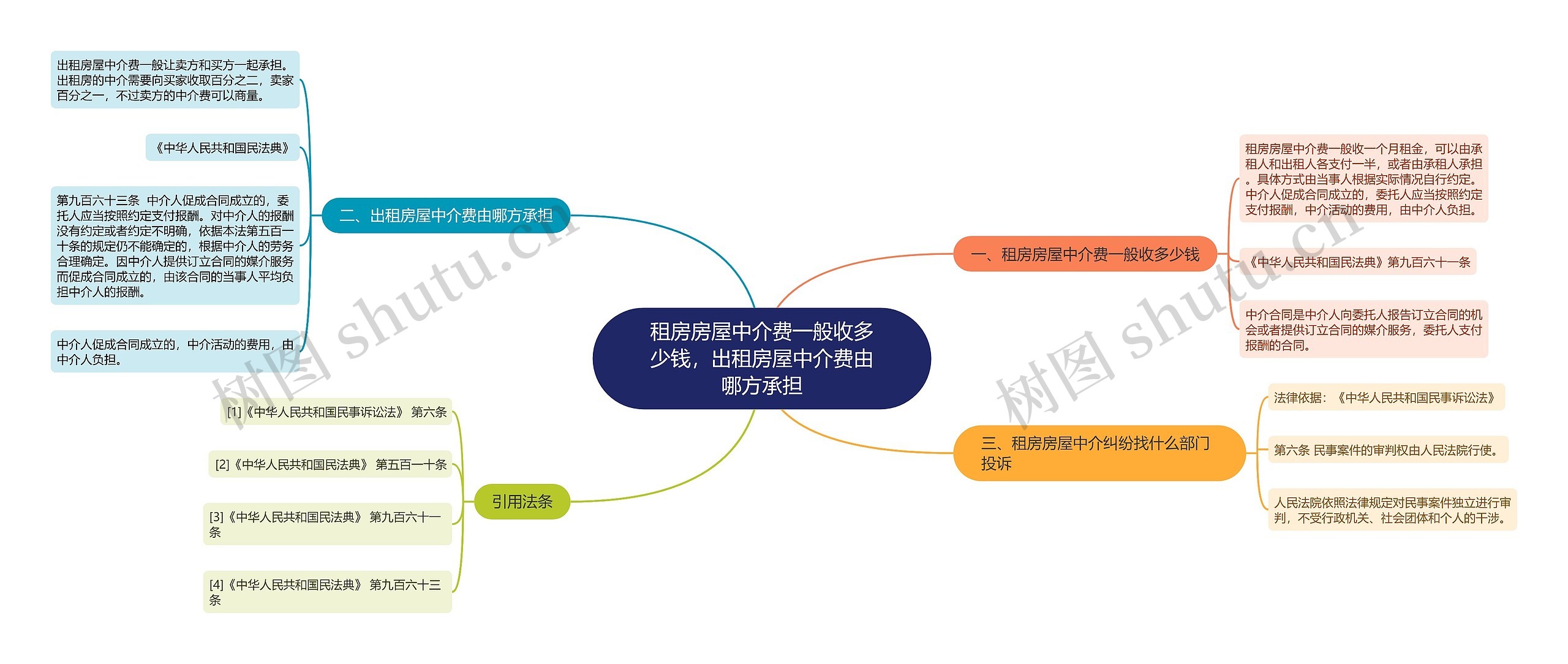 租房房屋中介费一般收多少钱，出租房屋中介费由哪方承担思维导图