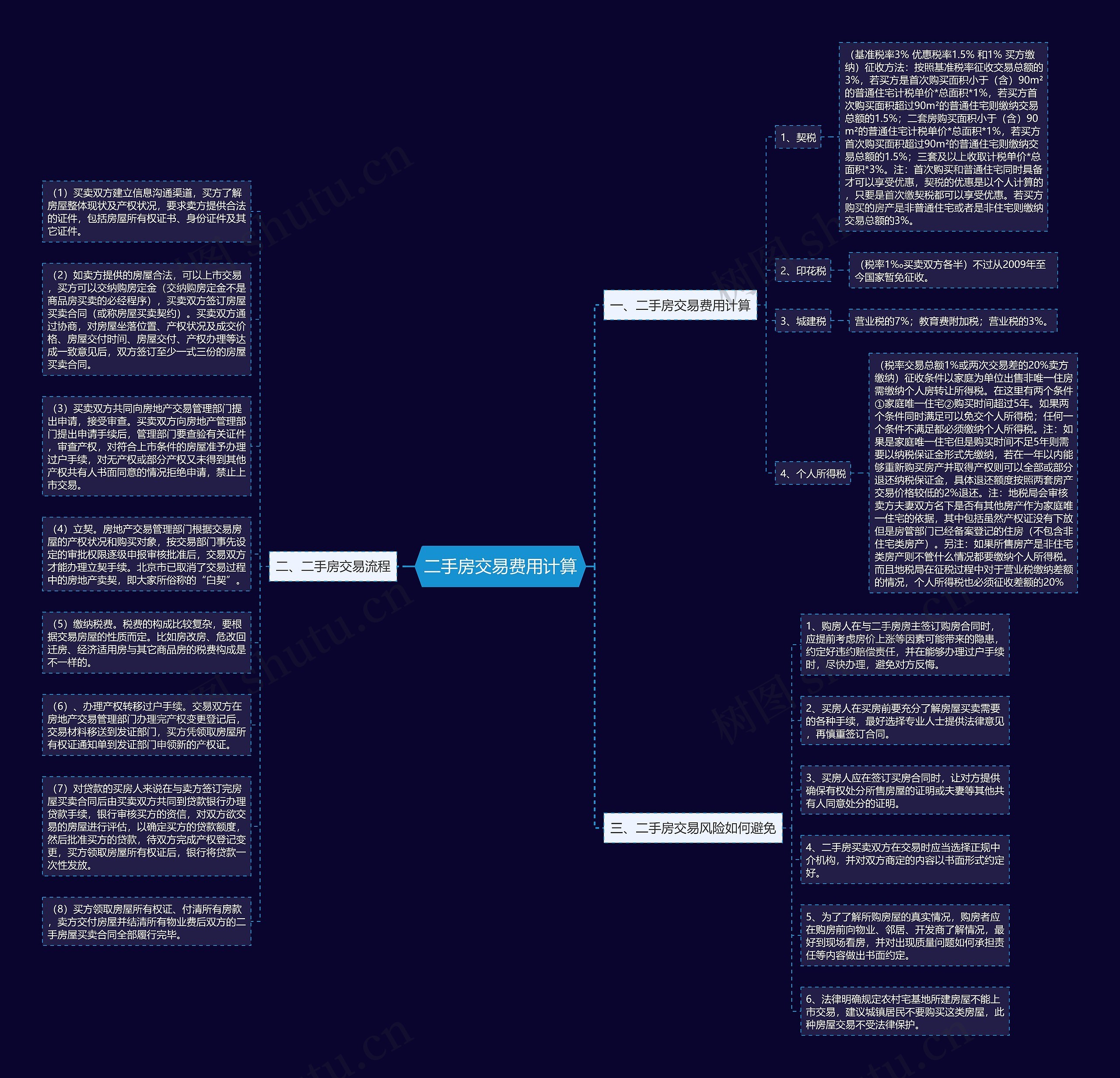 二手房交易费用计算思维导图