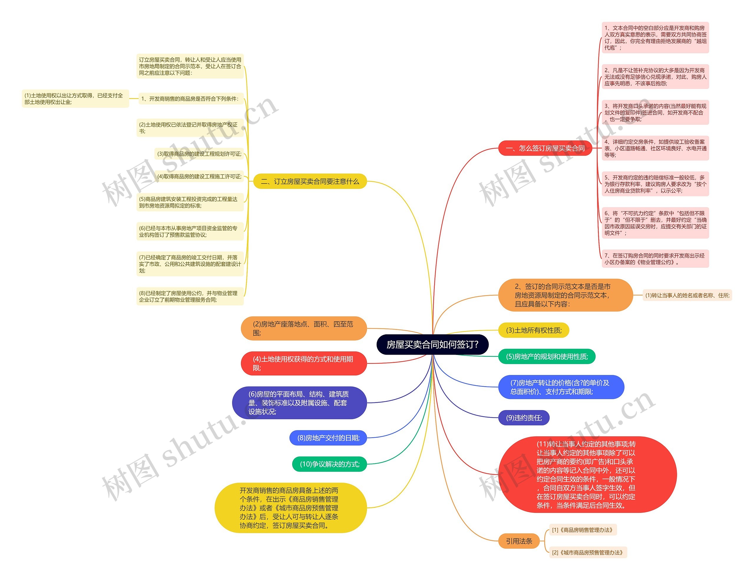 房屋买卖合同如何签订?思维导图
