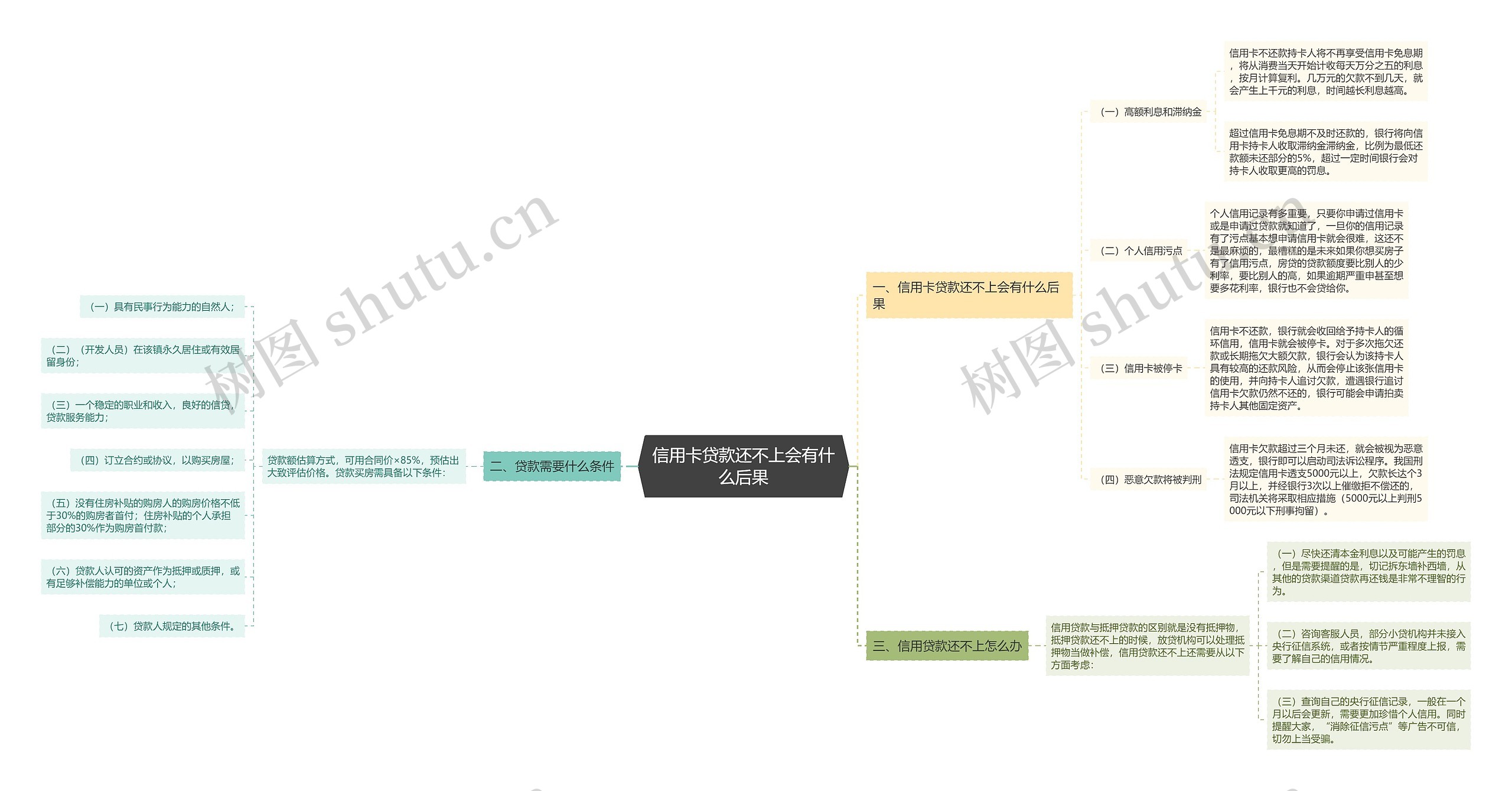 信用卡贷款还不上会有什么后果