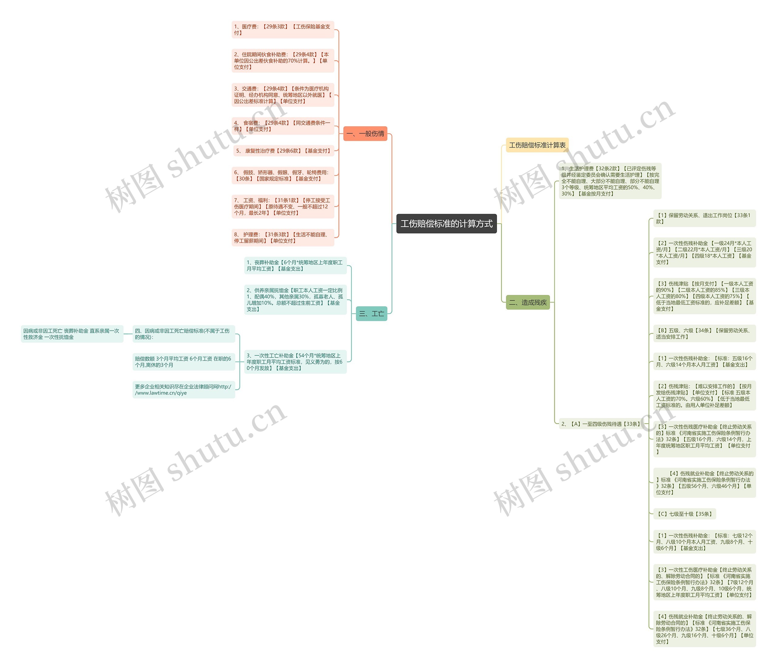 工伤赔偿标准的计算方式思维导图