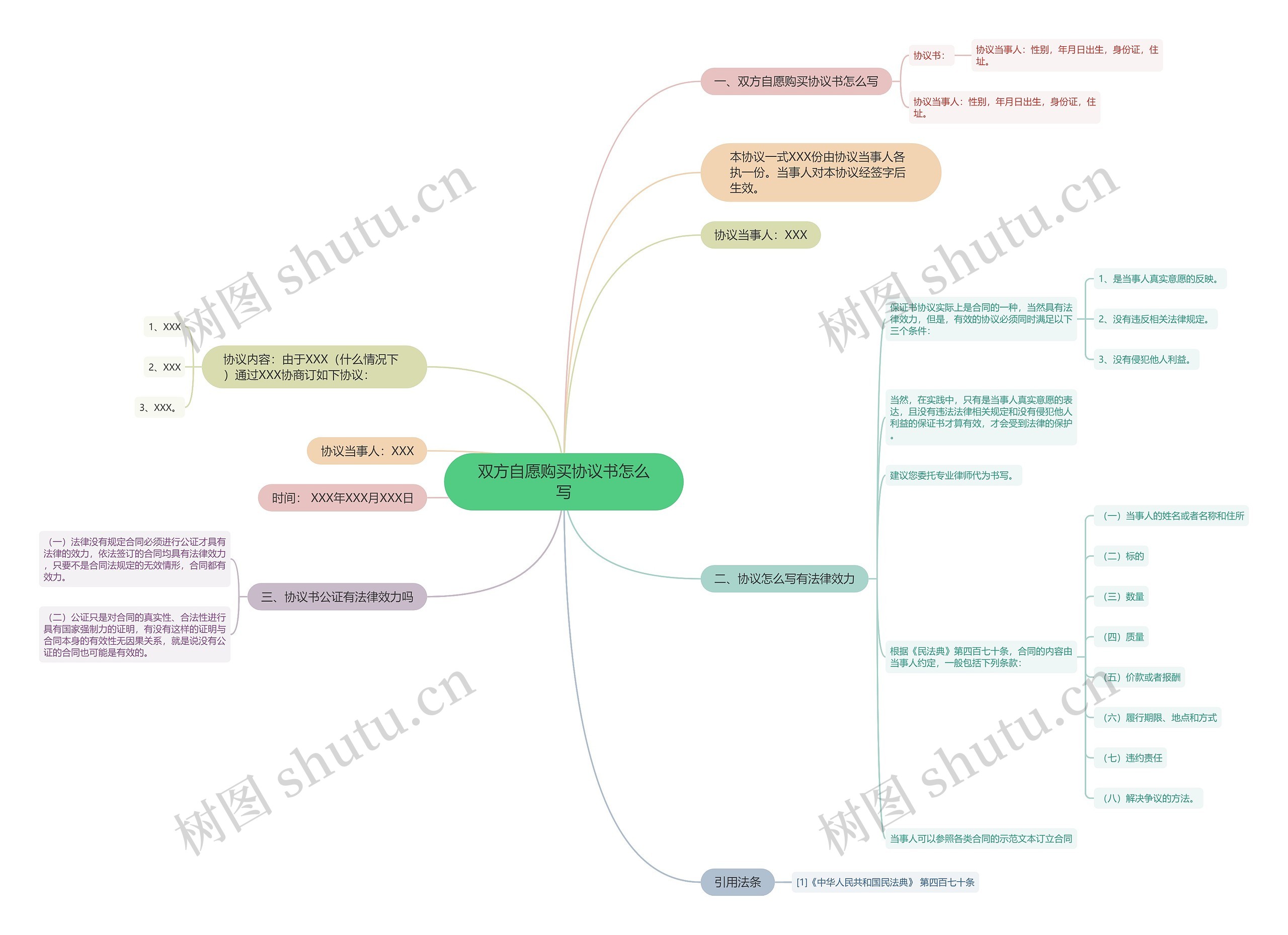 双方自愿购买协议书怎么写思维导图