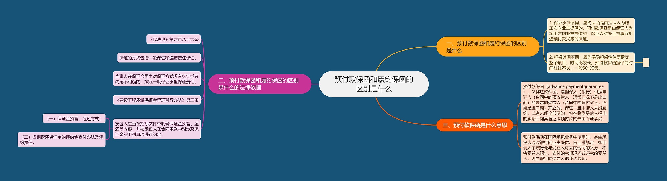 预付款保函和履约保函的区别是什么思维导图