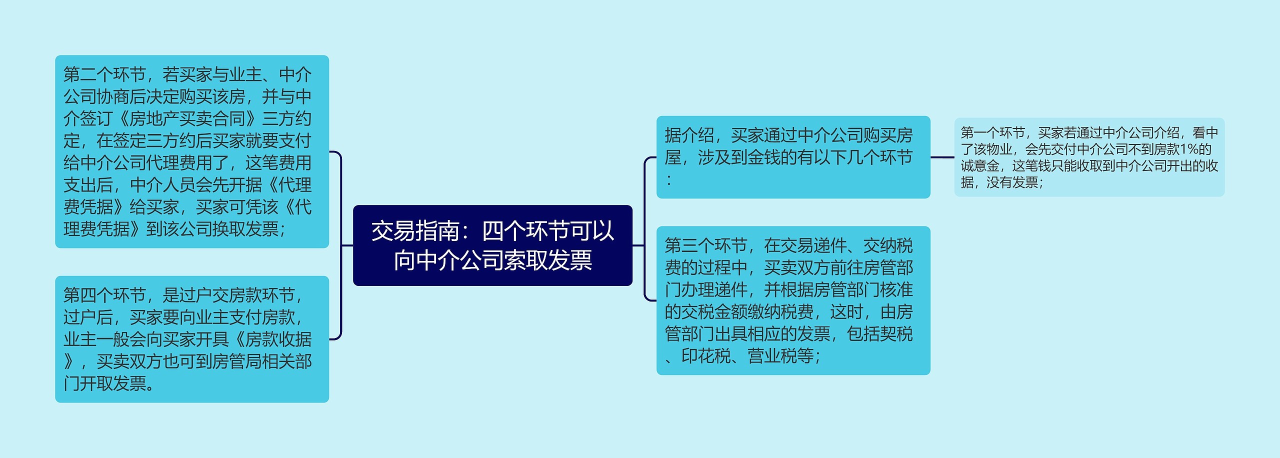 交易指南：四个环节可以向中介公司索取发票思维导图