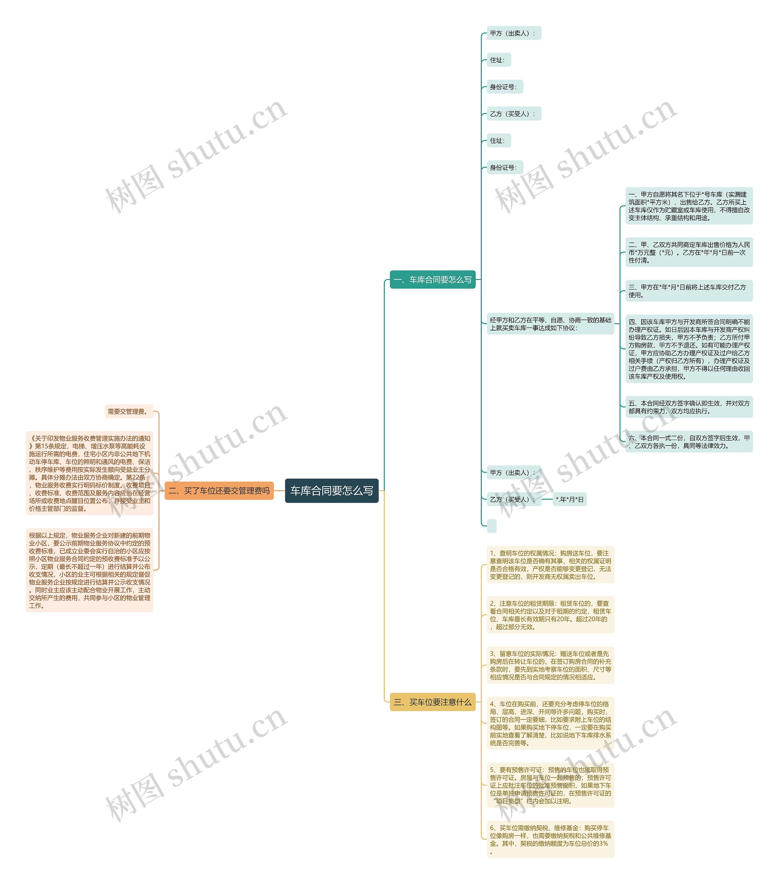 车库合同要怎么写思维导图
