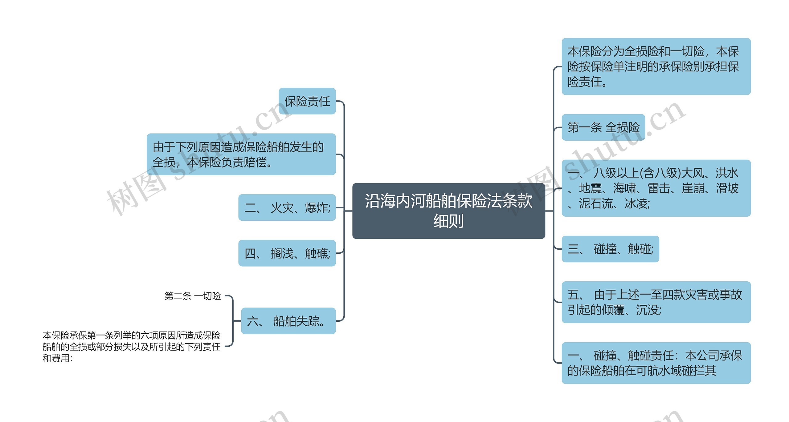 沿海内河船舶保险法条款细则思维导图