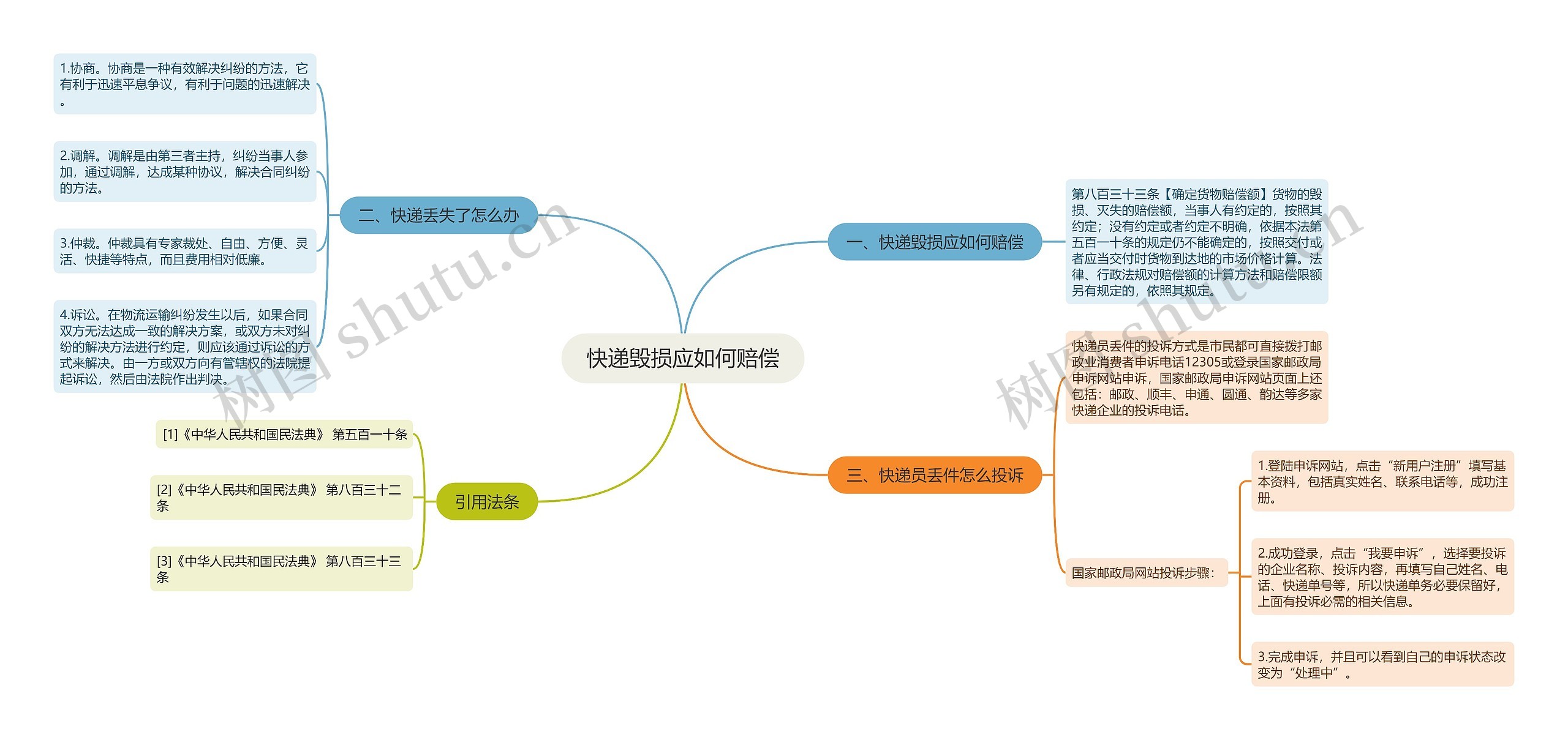 快递毁损应如何赔偿思维导图