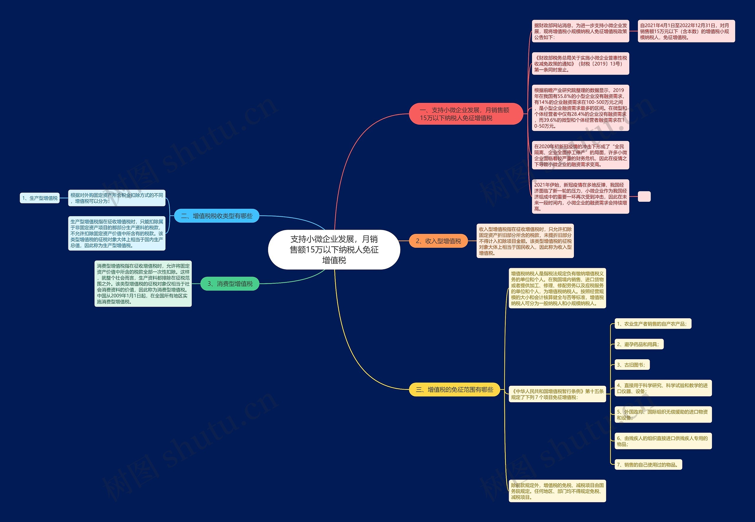 支持小微企业发展，月销售额15万以下纳税人免征增值税思维导图