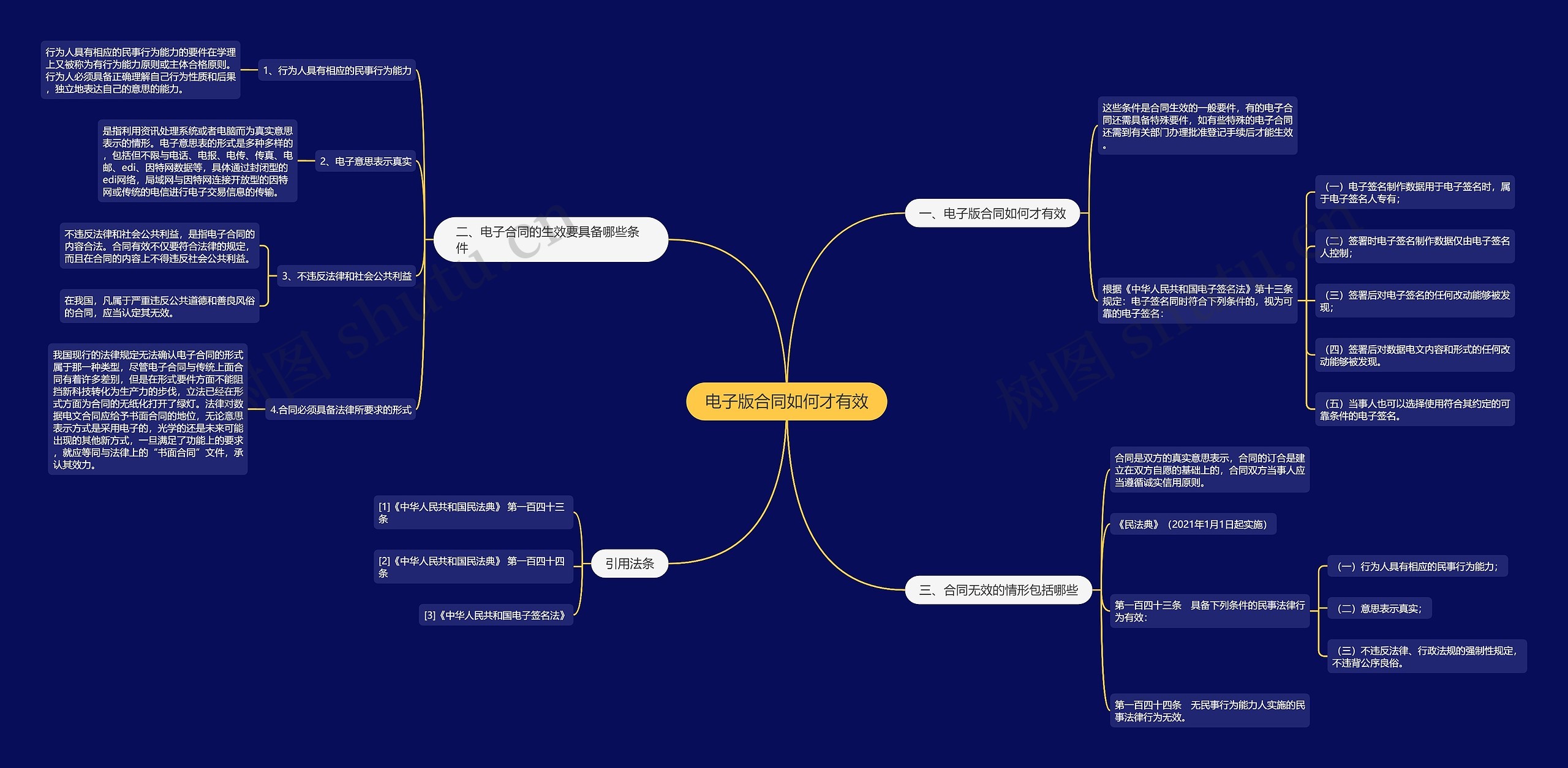 电子版合同如何才有效思维导图