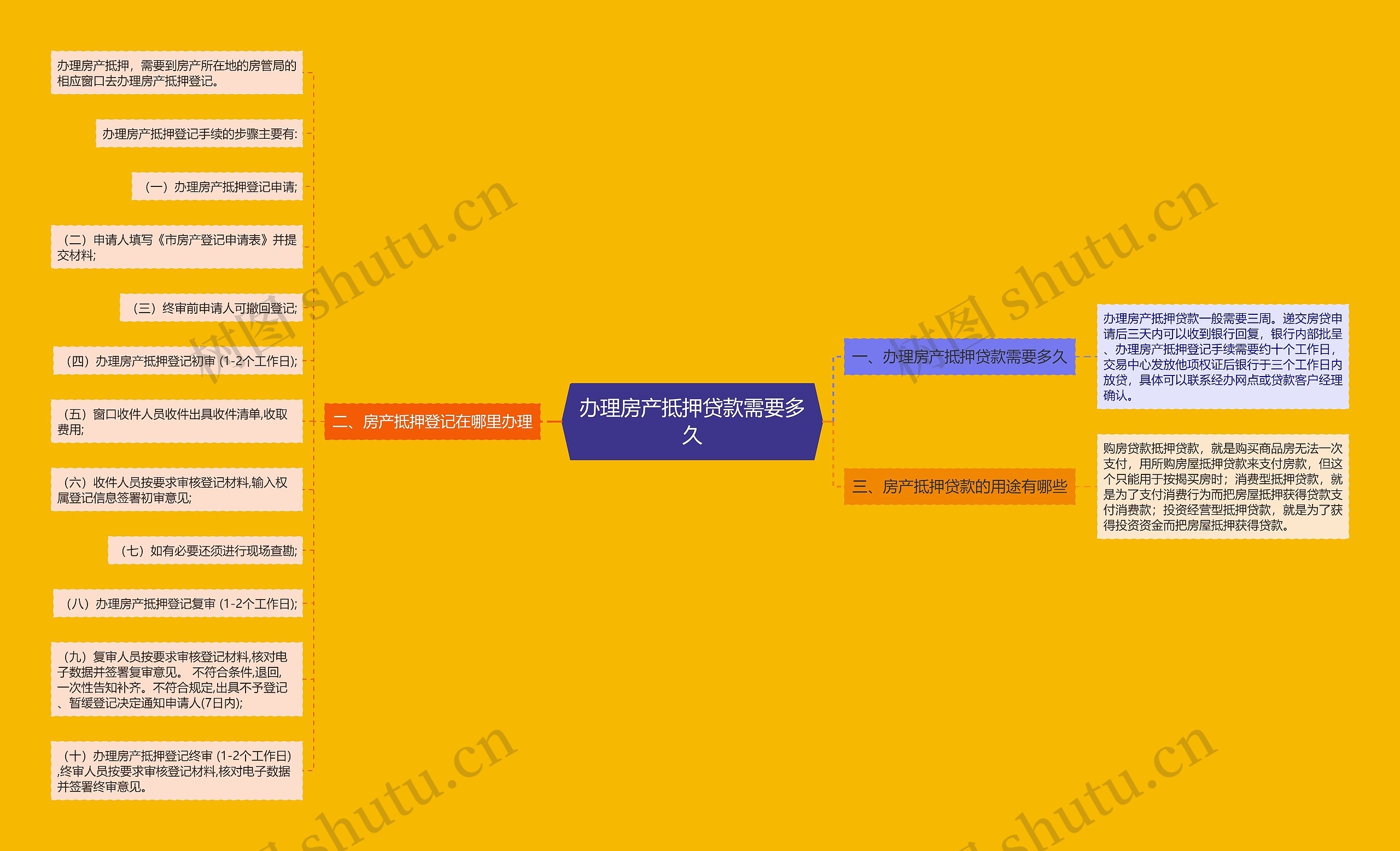 办理房产抵押贷款需要多久思维导图
