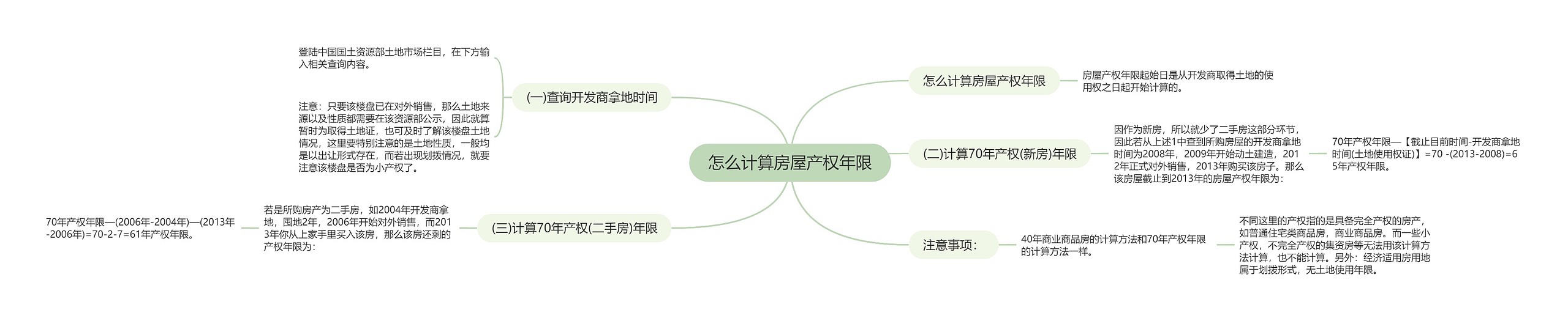 怎么计算房屋产权年限思维导图