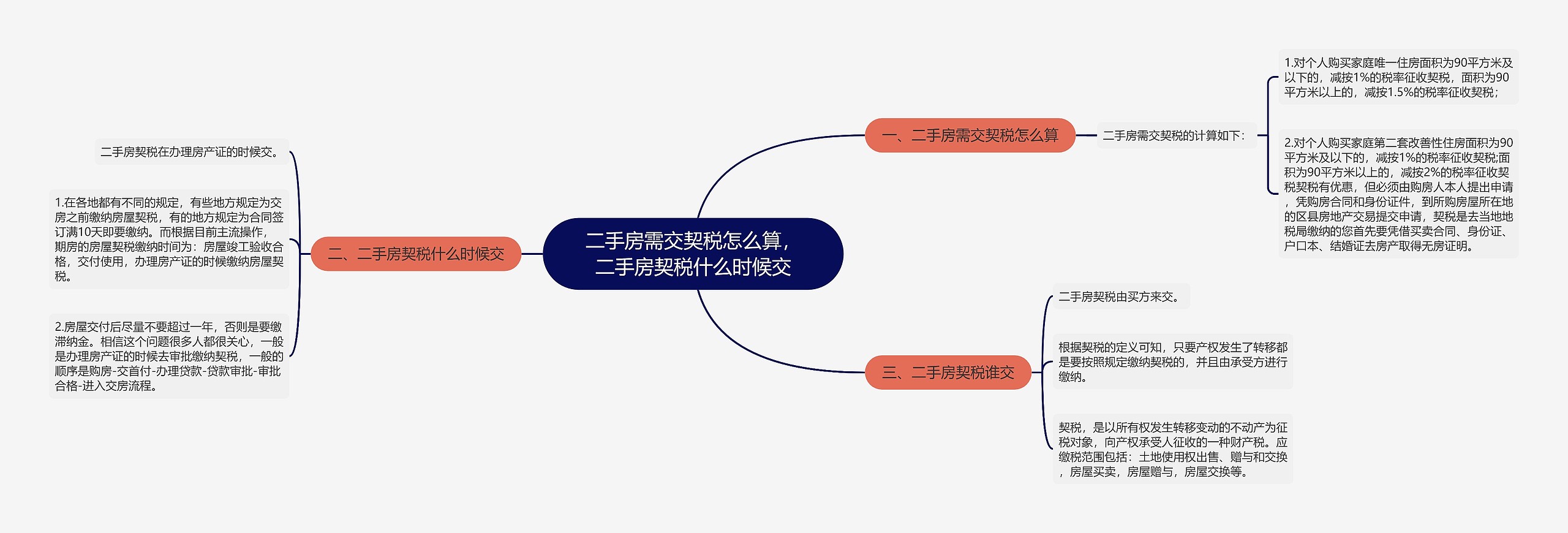 二手房需交契税怎么算，二手房契税什么时候交思维导图