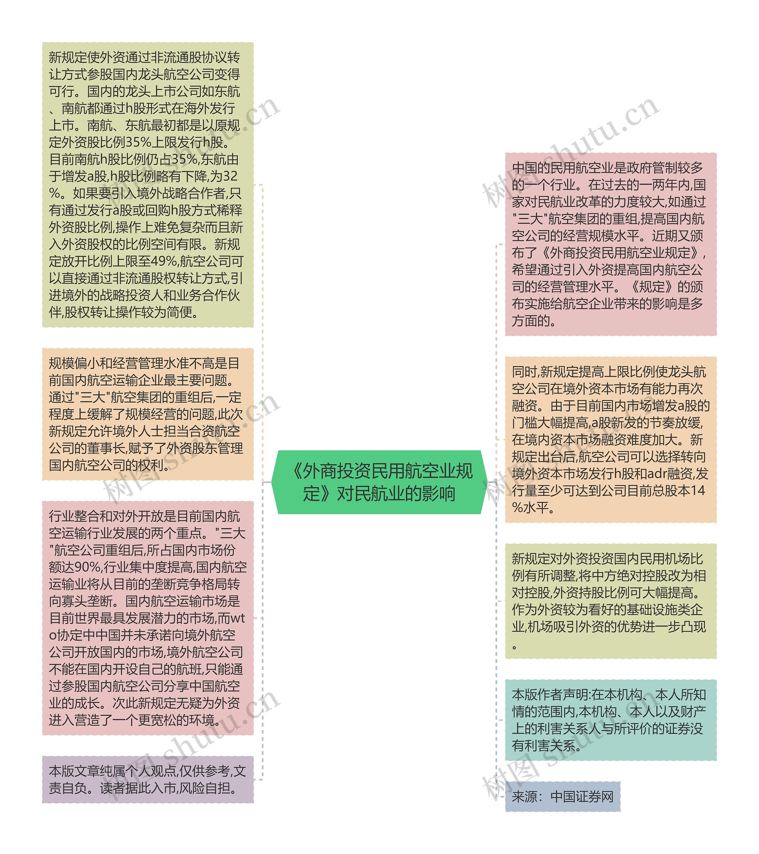 《外商投资民用航空业规定》对民航业的影响思维导图