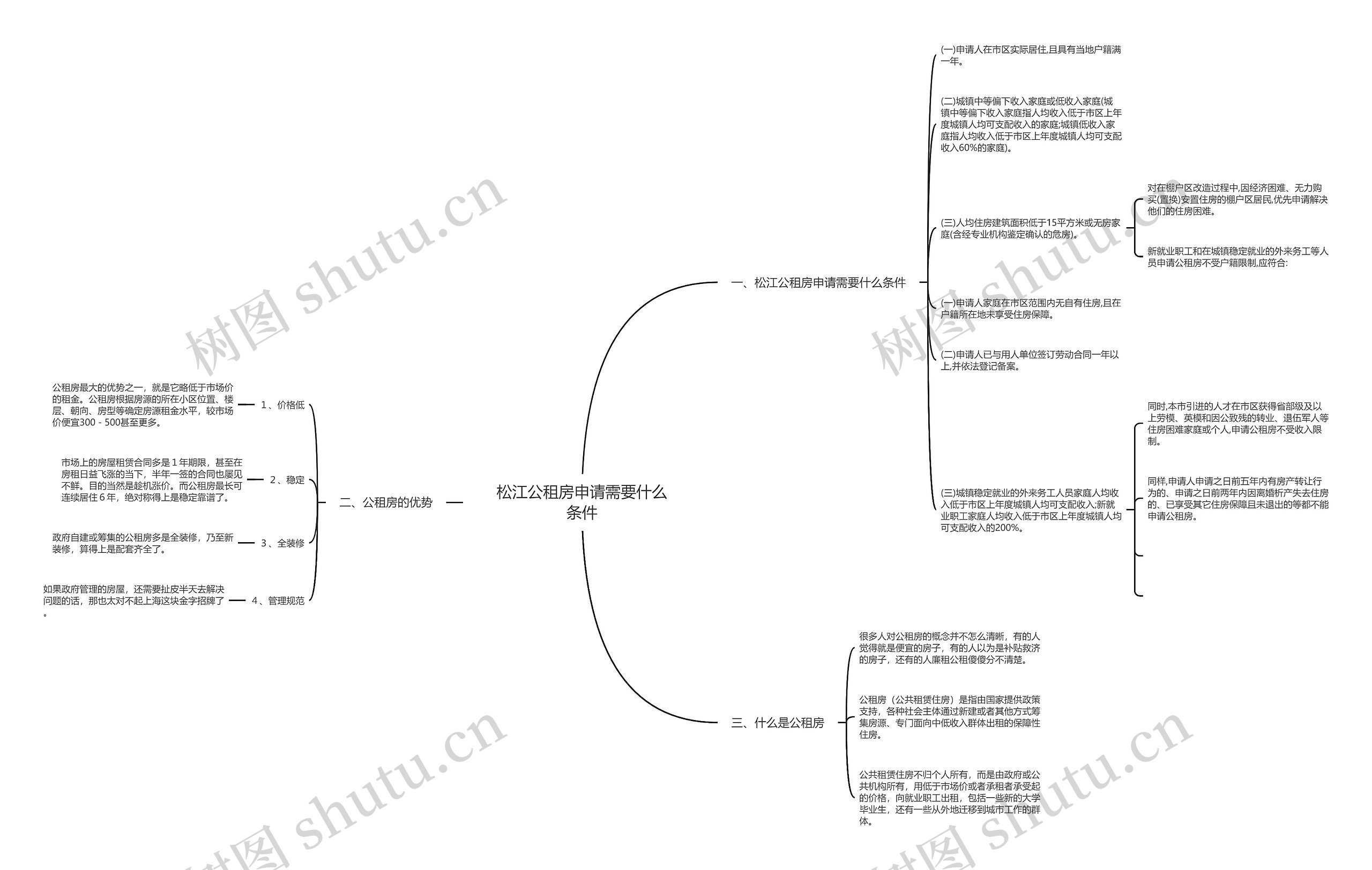 松江公租房申请需要什么条件思维导图