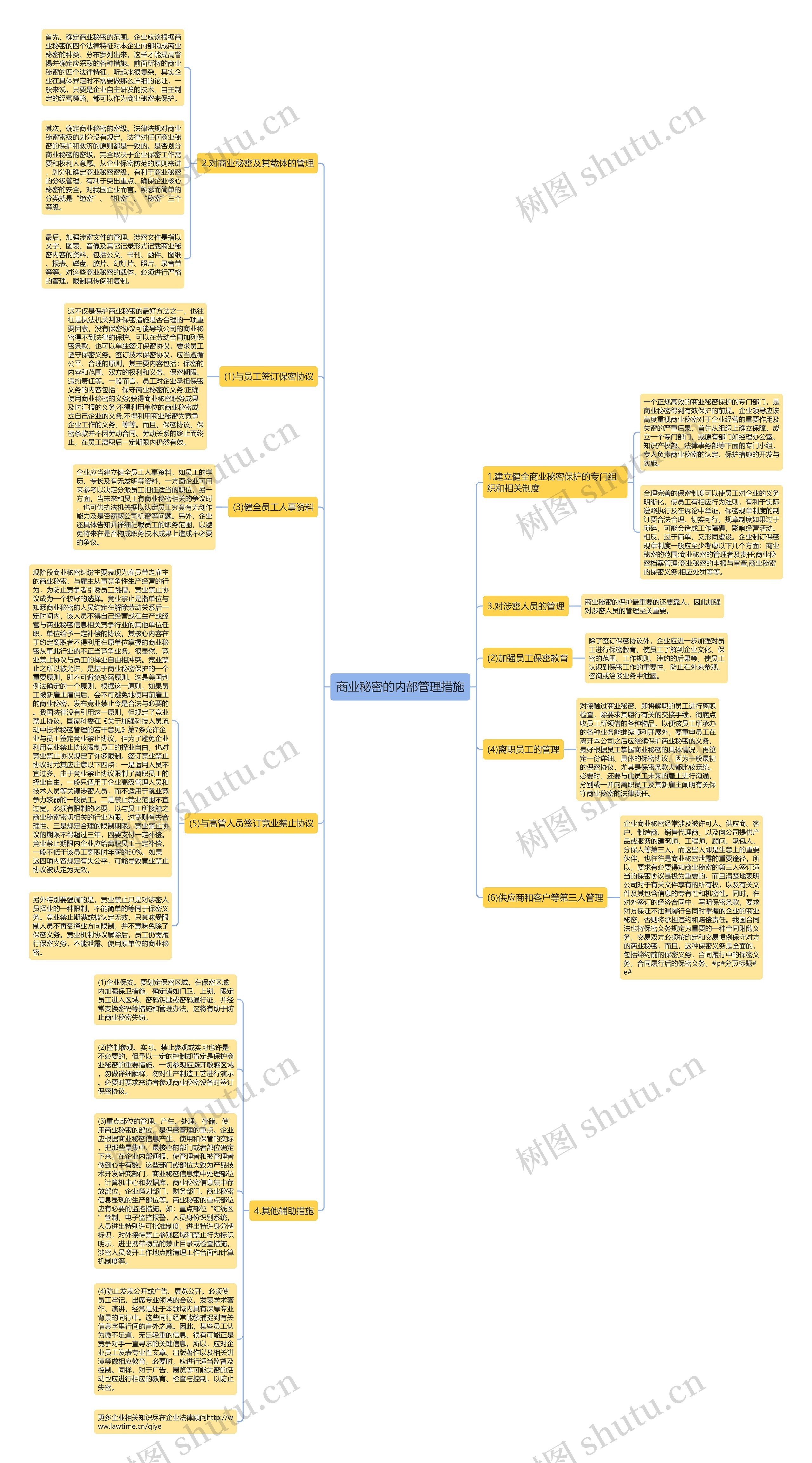 商业秘密的内部管理措施思维导图