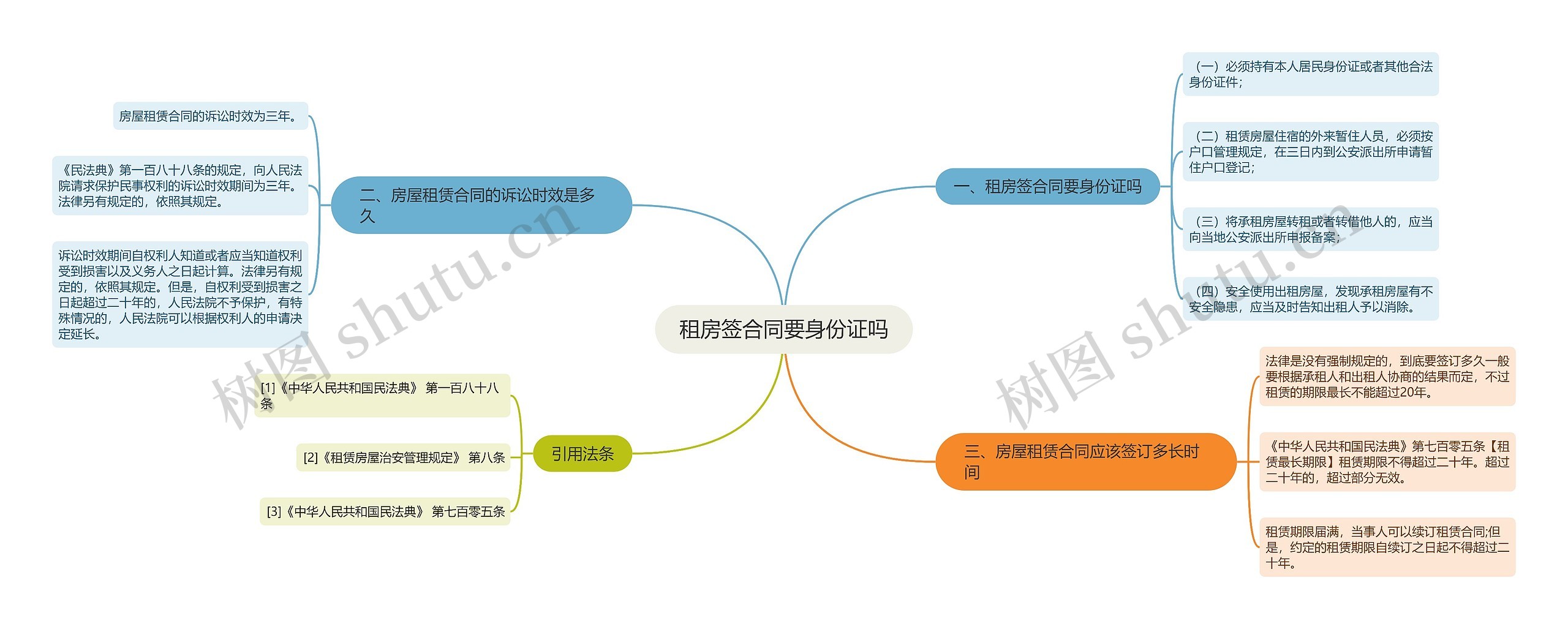 租房签合同要身份证吗