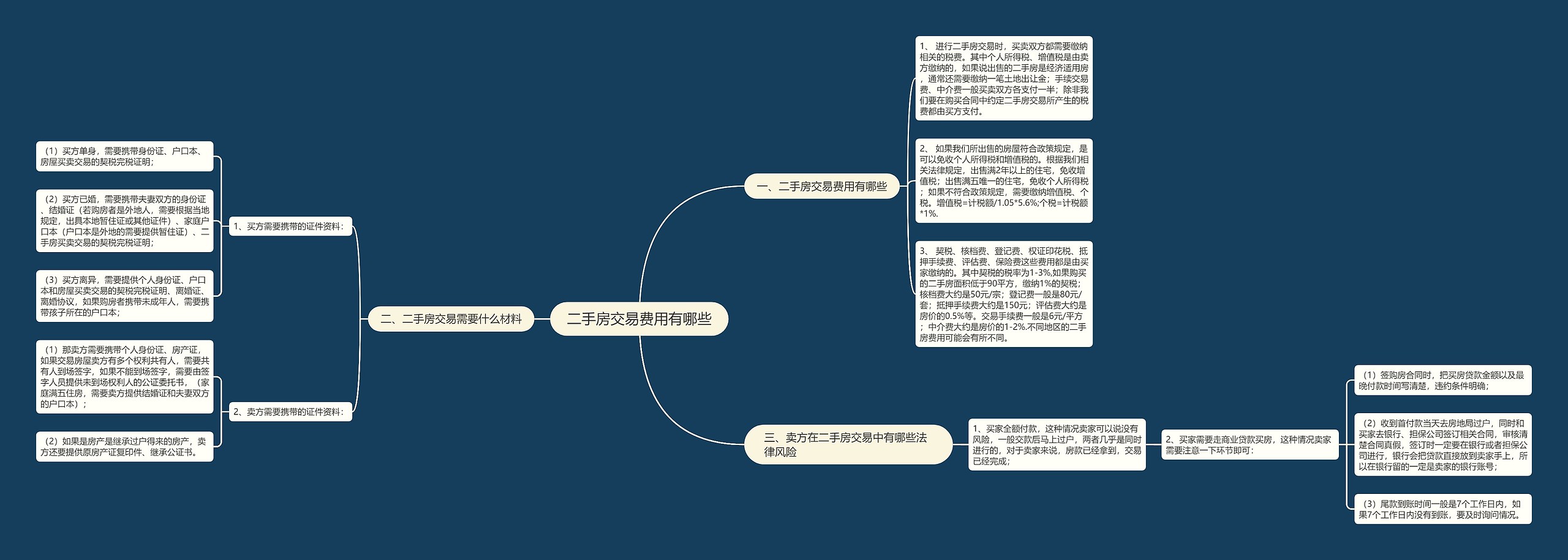 二手房交易费用有哪些思维导图