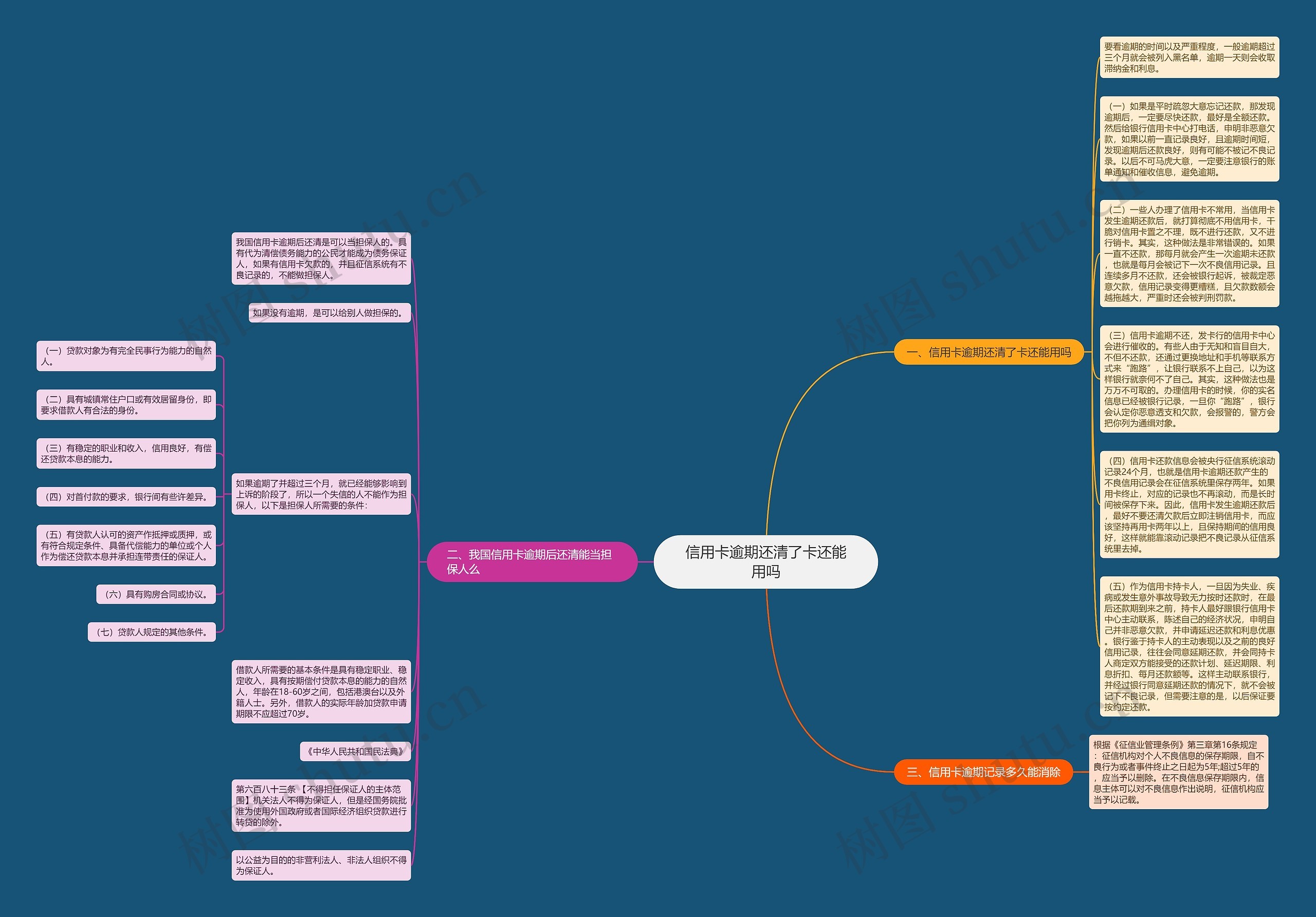 信用卡逾期还清了卡还能用吗思维导图