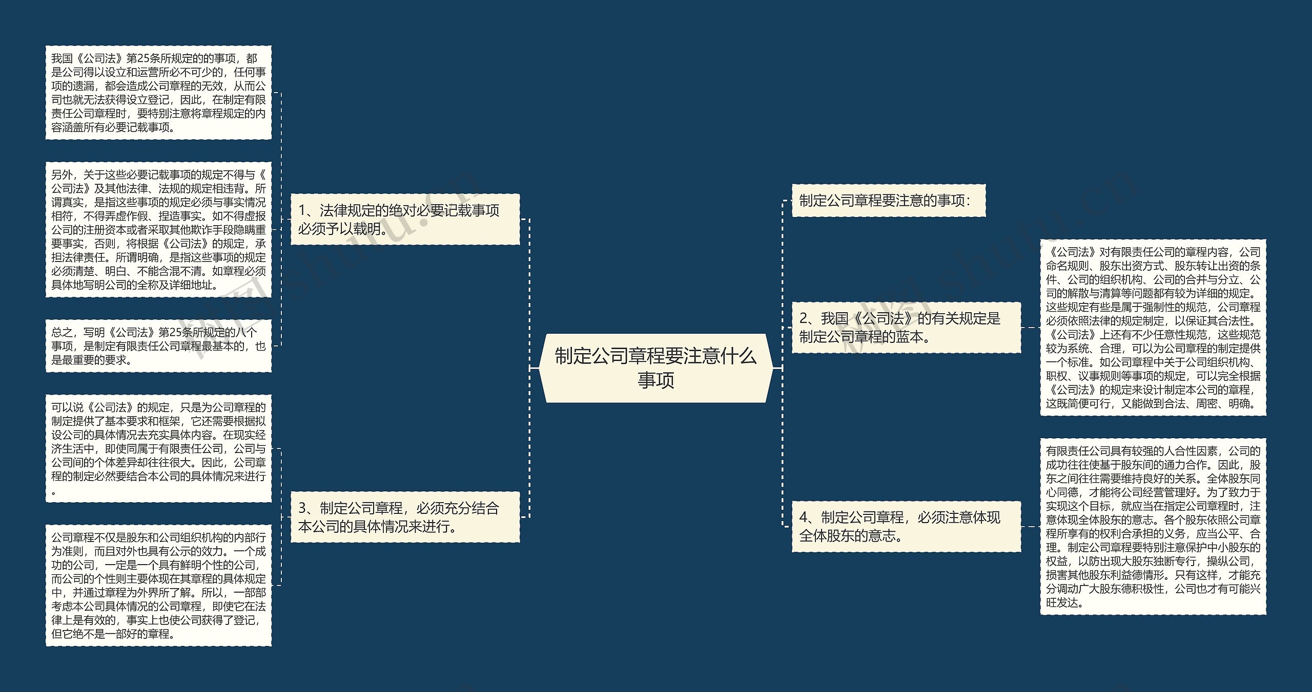 制定公司章程要注意什么事项