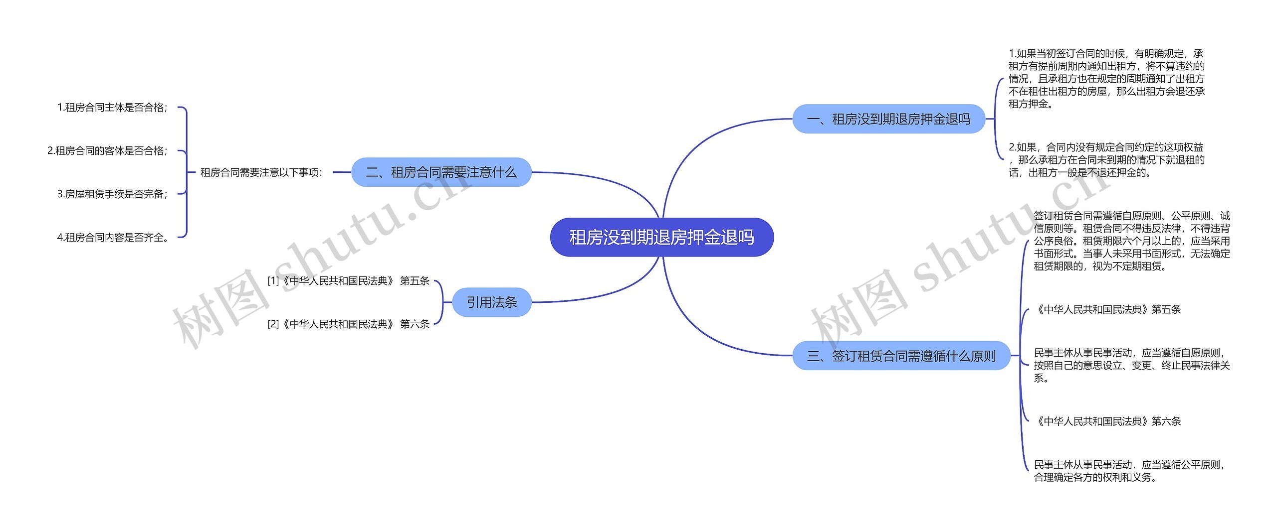 租房没到期退房押金退吗思维导图