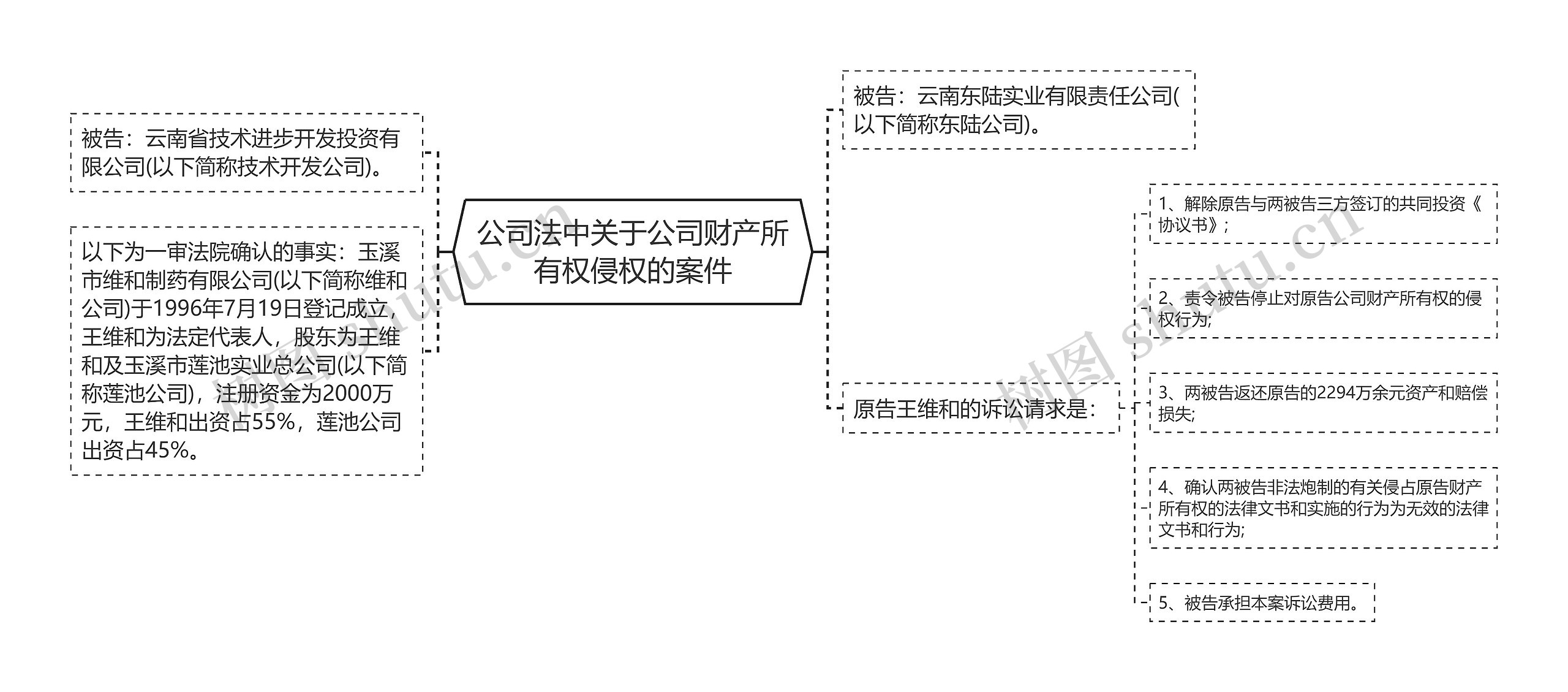 公司法中关于公司财产所有权侵权的案件思维导图