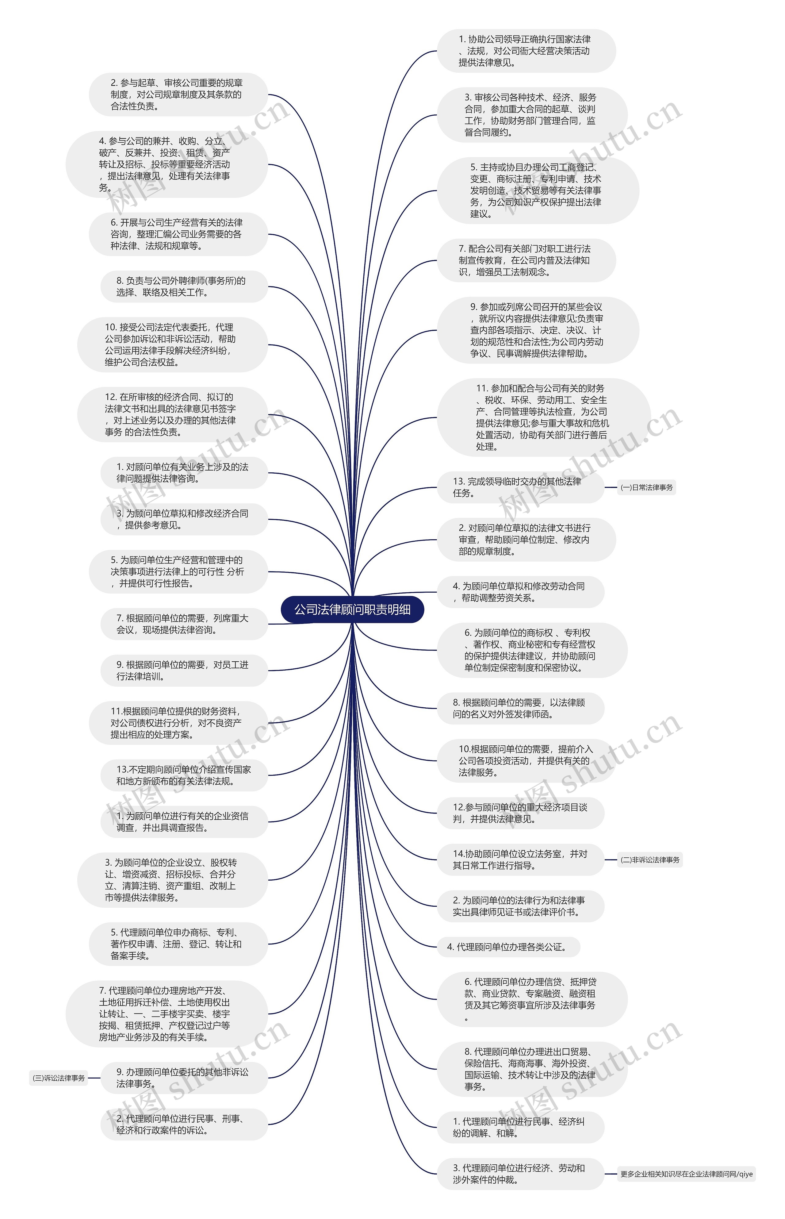 公司法律顾问职责明细思维导图